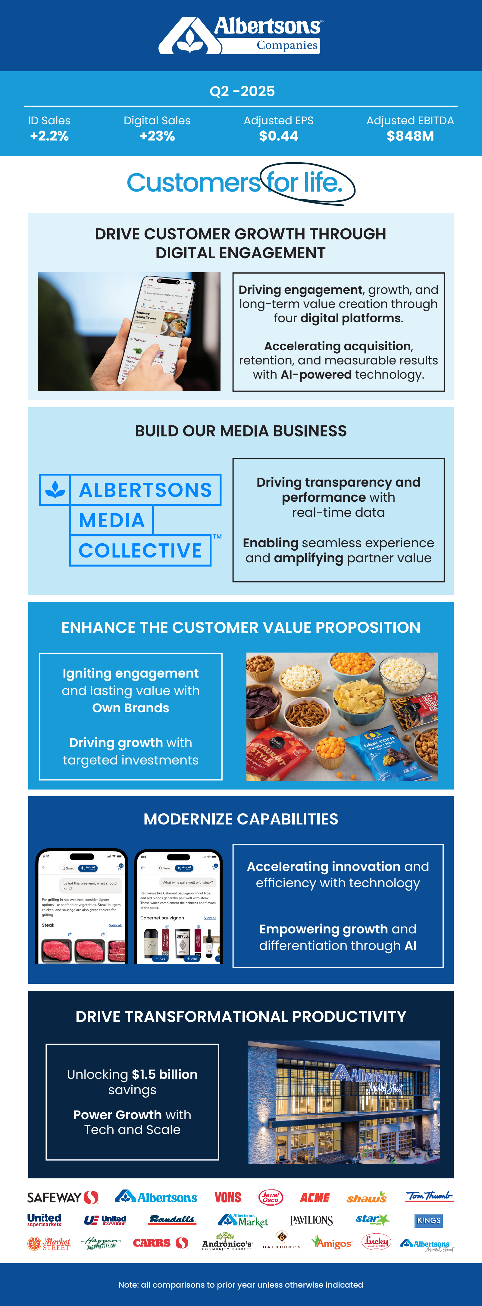 Albertsons Companies' Q2 2025 Slide Deck