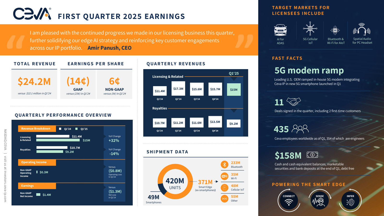 Ceva's Q1 2025 Slide Deck