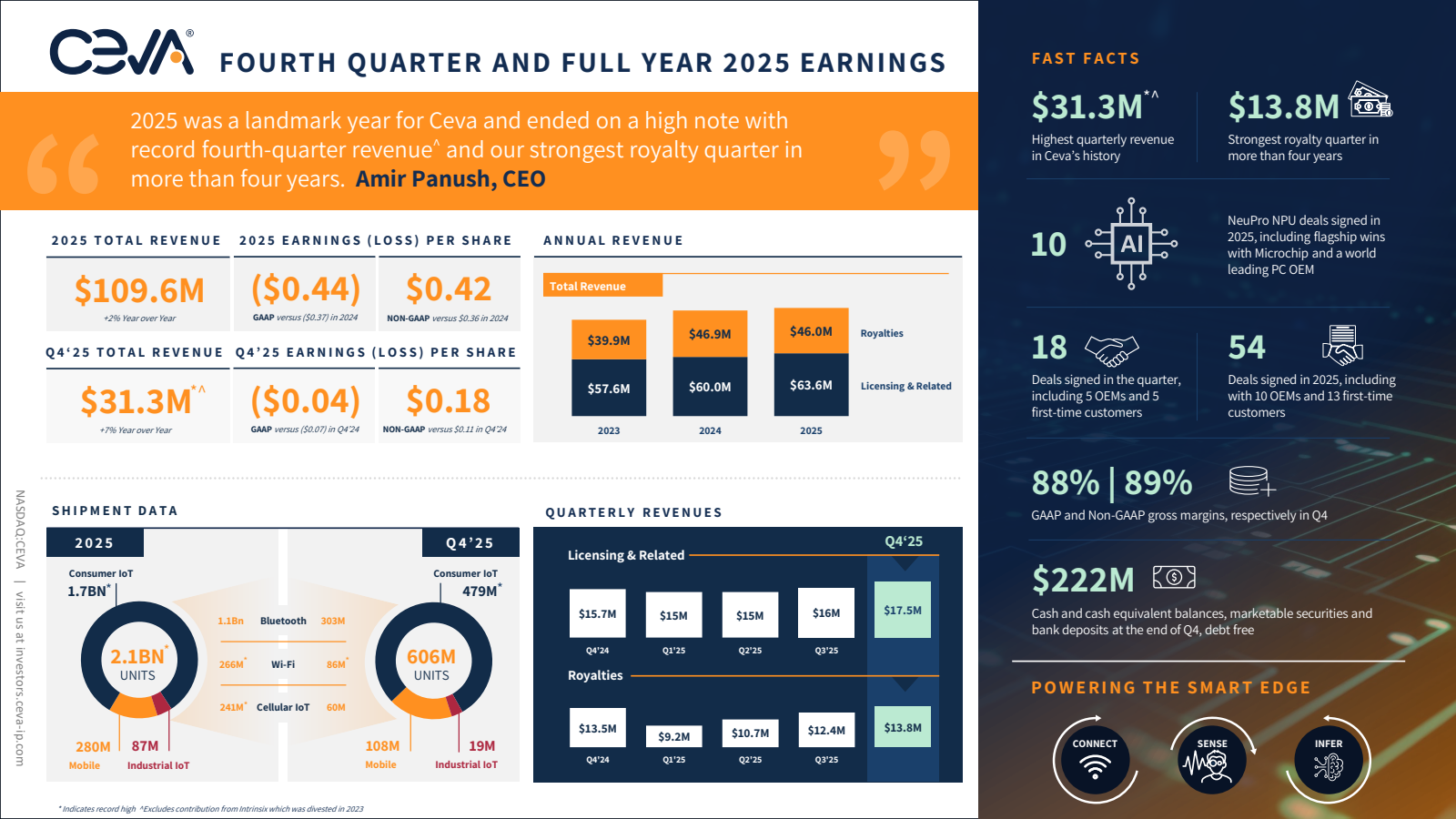 Ceva's Q4 2025 Slide Deck