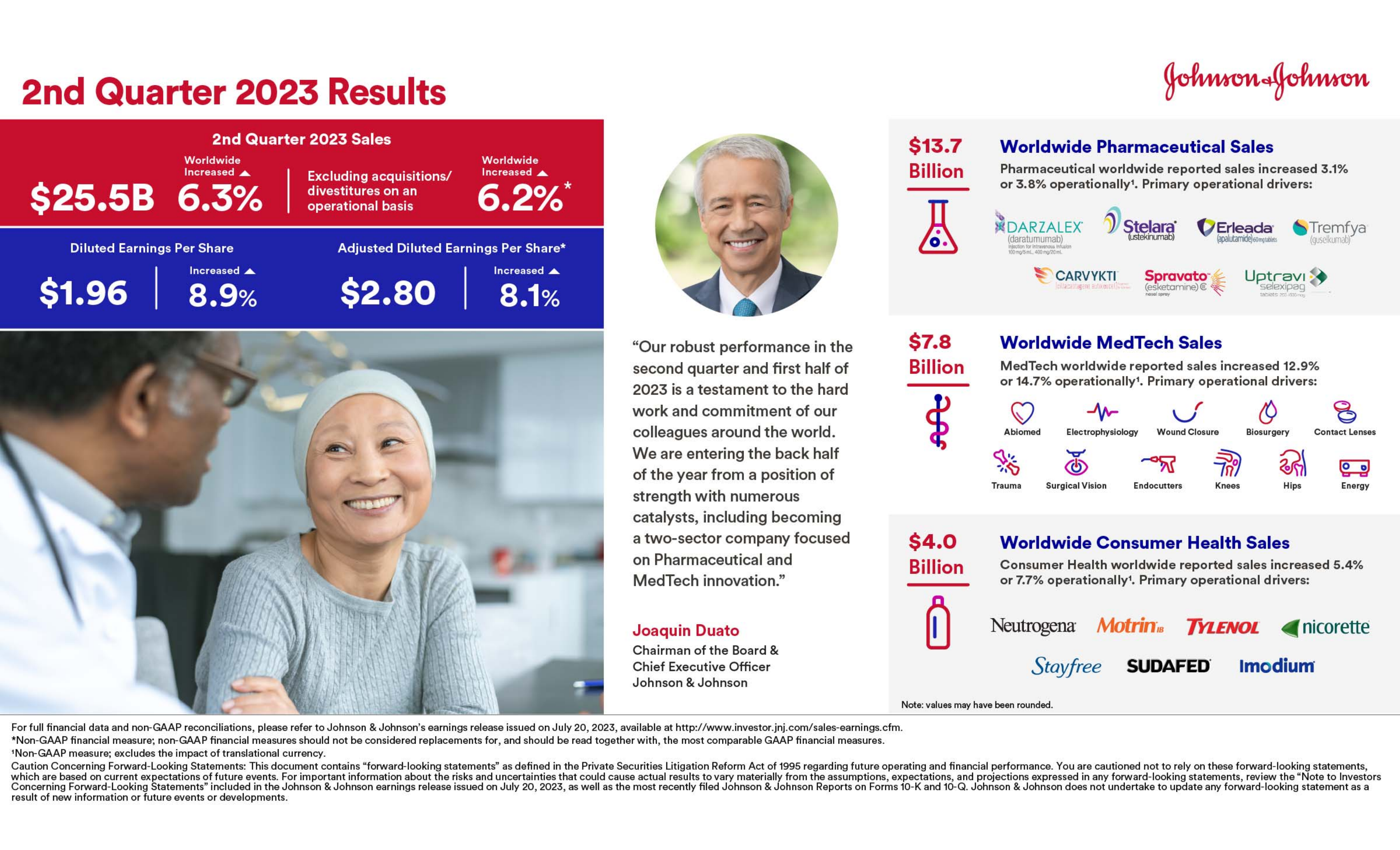 JNJ Q2 2023 Earnings Report on 7/20/2023