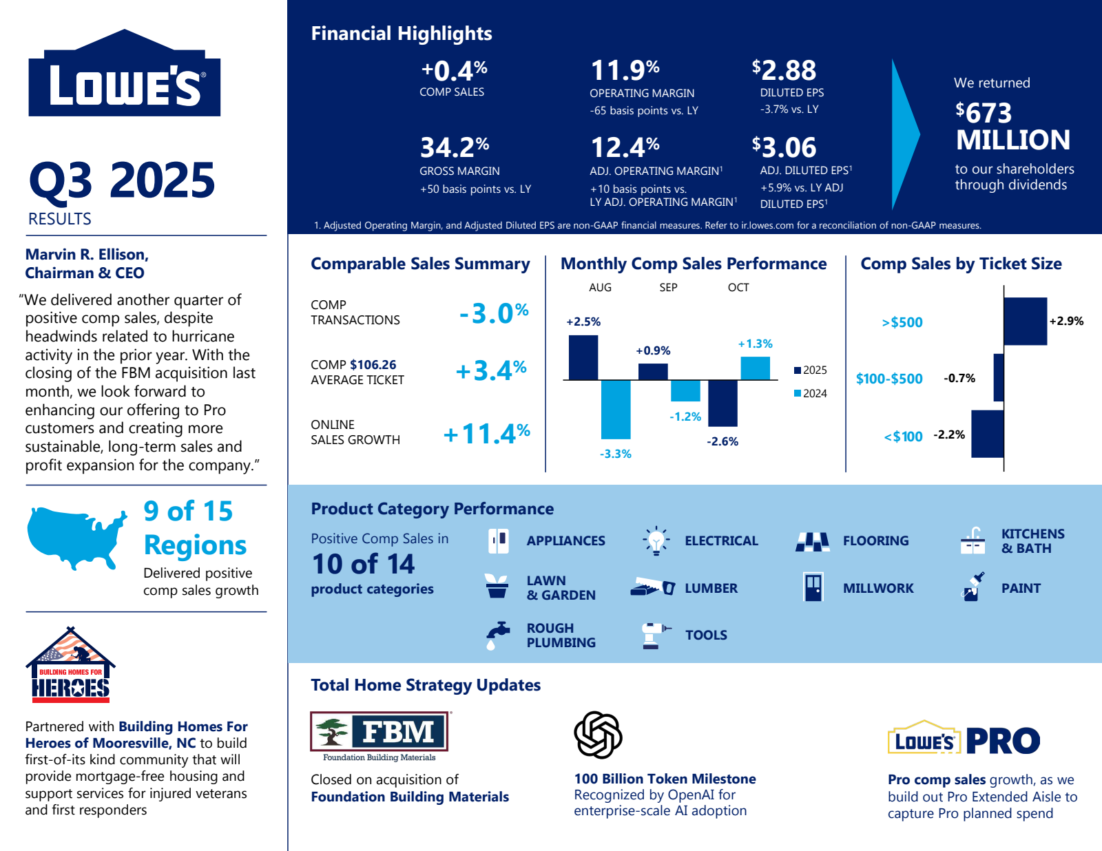 Lowe's Companies' Q3 2025 Slide Deck