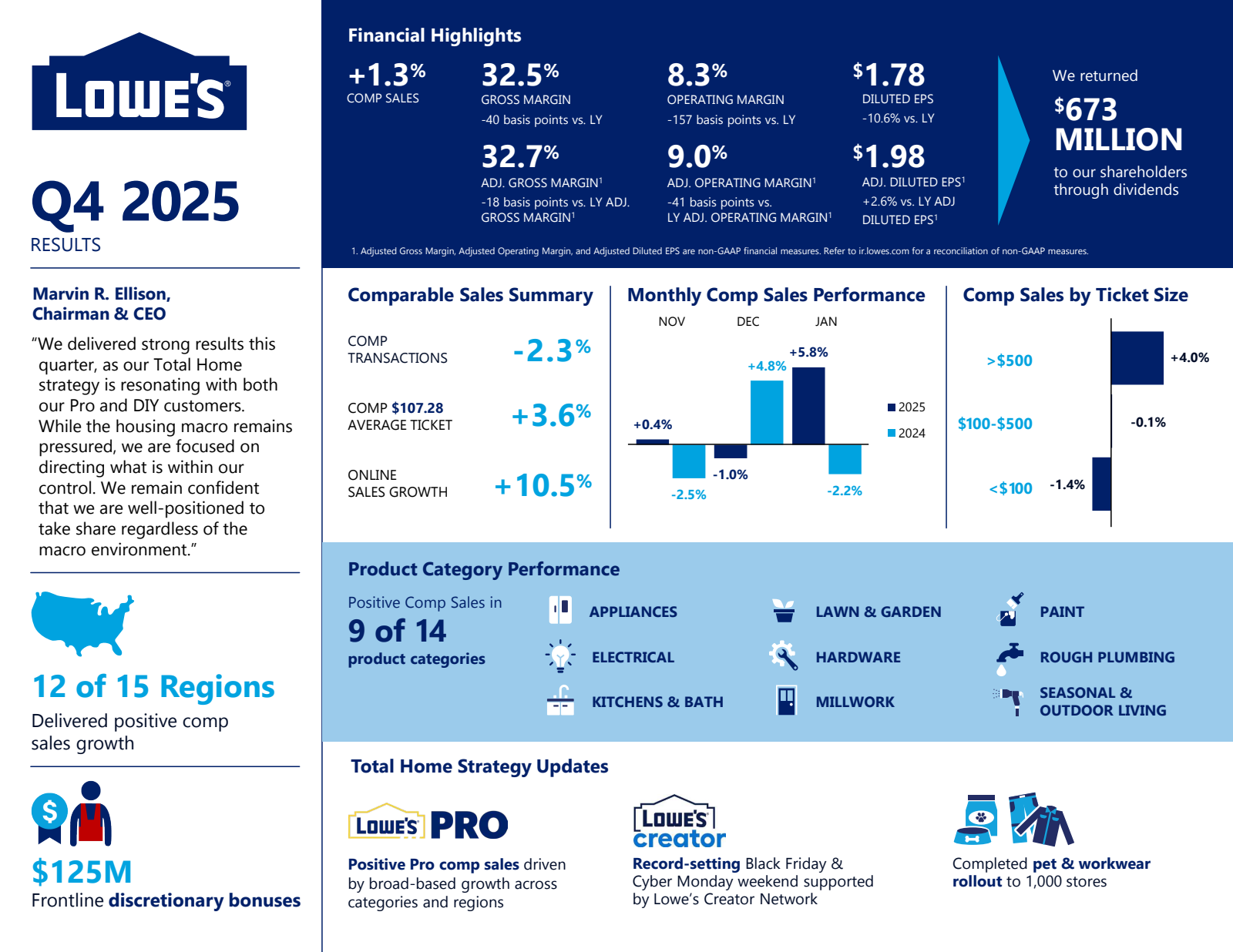 Lowe's Companies' Q4 2025 Slide Deck