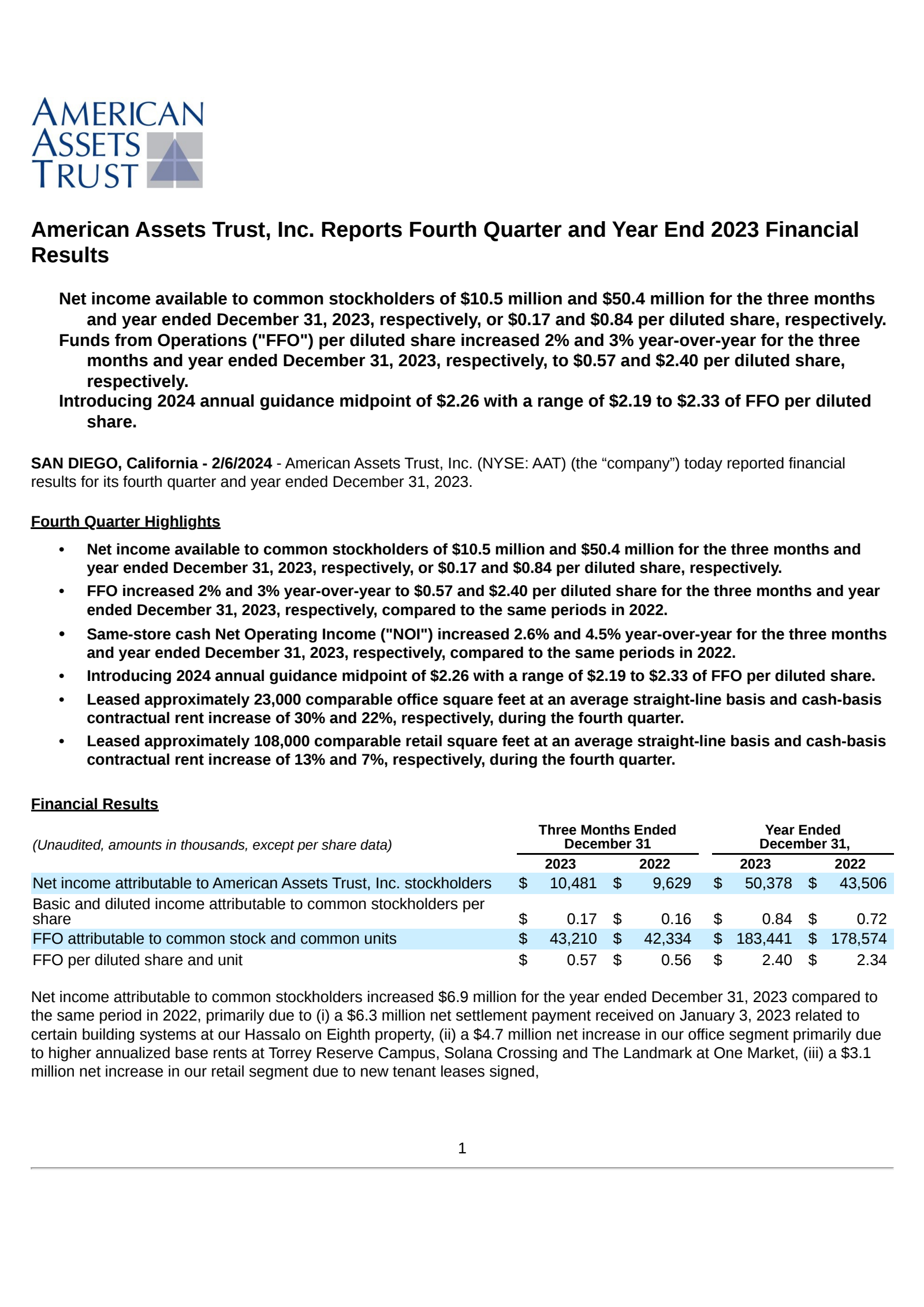 American Assets Trust's Q4 2023 Press Release