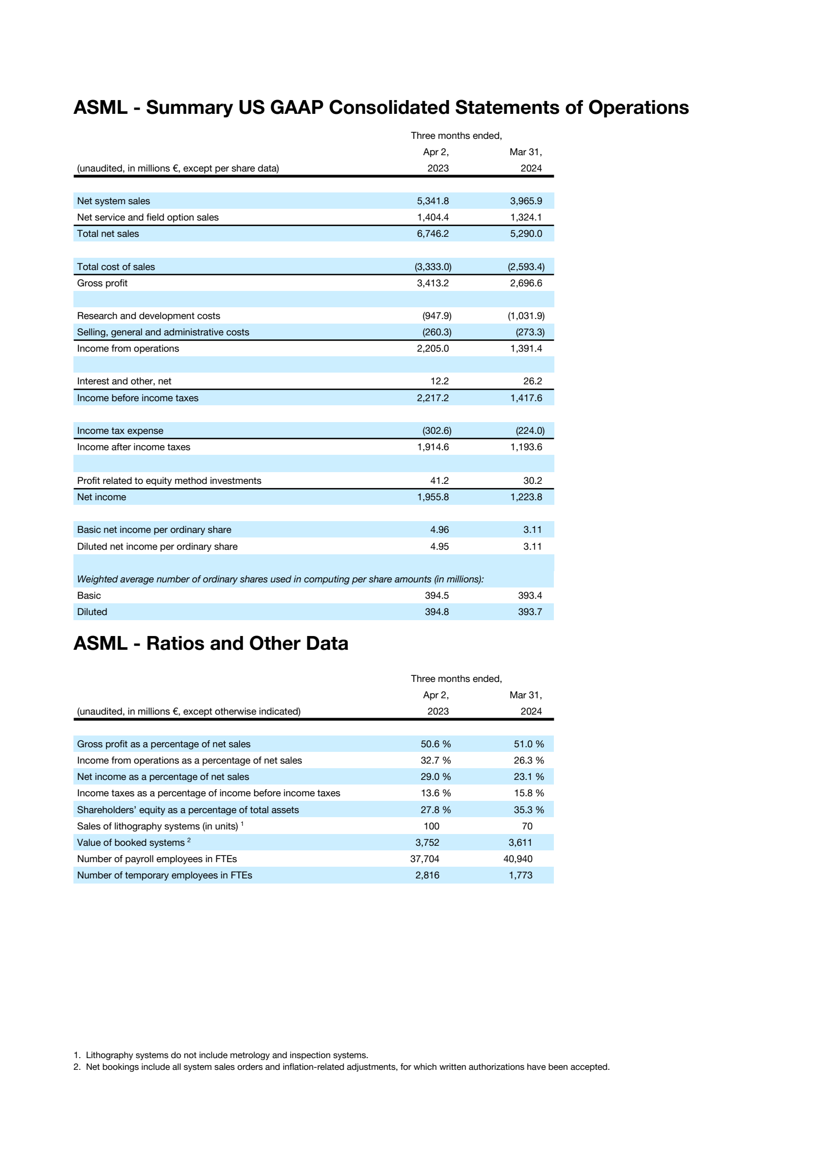 ASML Q1 2024 Earnings Report on 4/17/2024