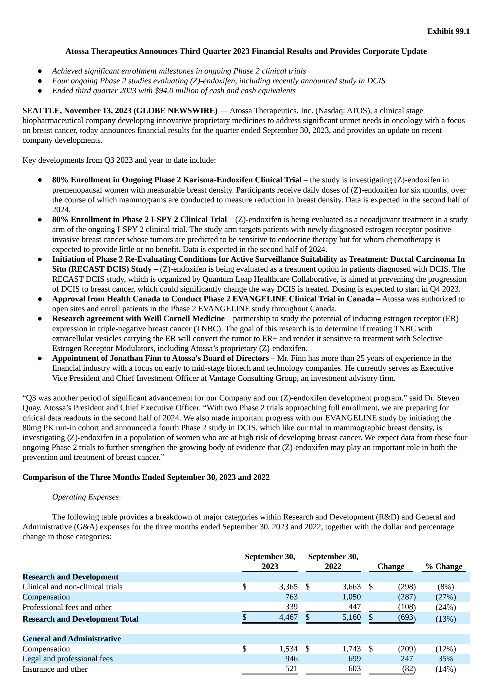 Atossa Therapeutics' Q3 2023 Press Release