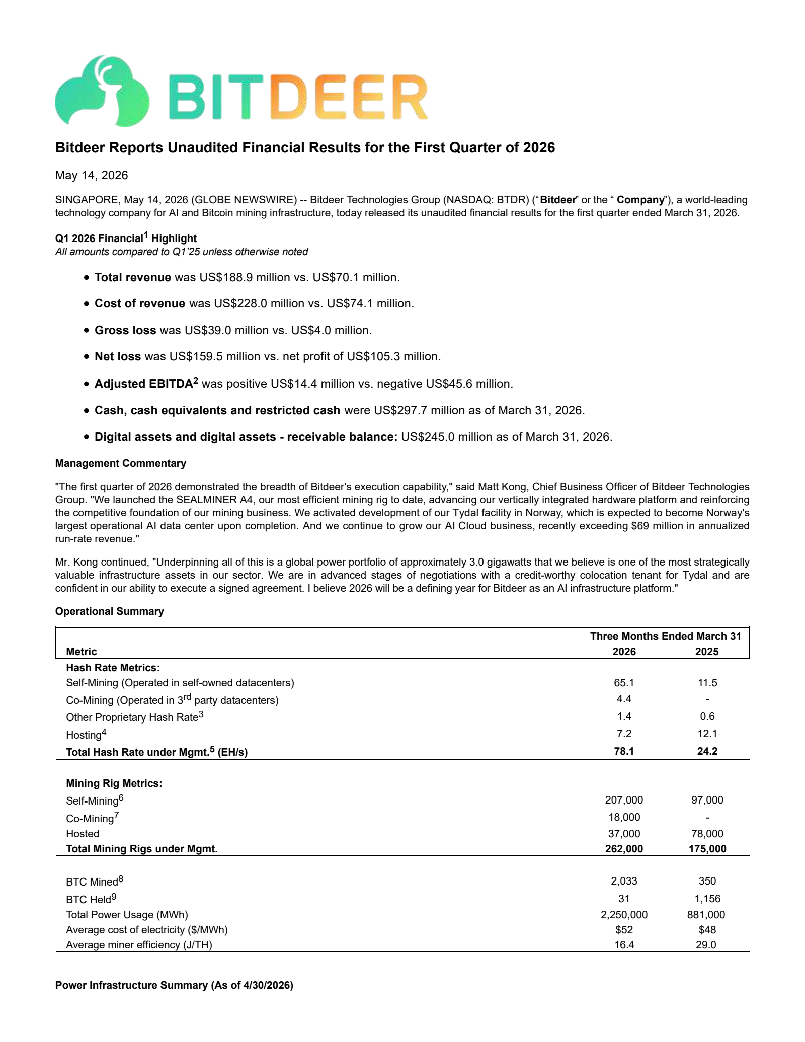Bitdeer Technologies Group's Q1 2026 Press Release