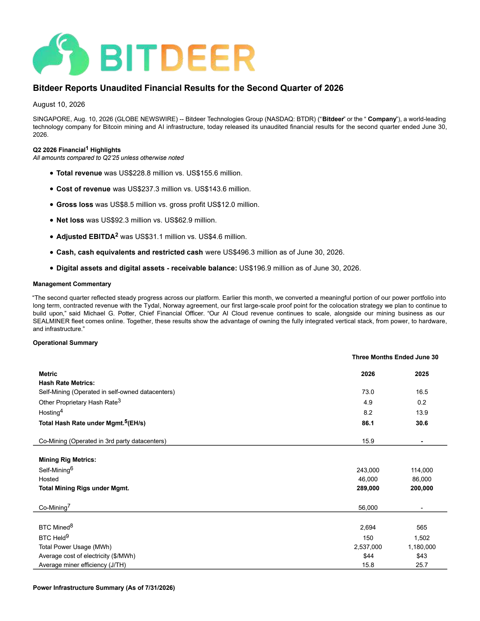 Bitdeer Technologies Group's Q2 2026 Press Release