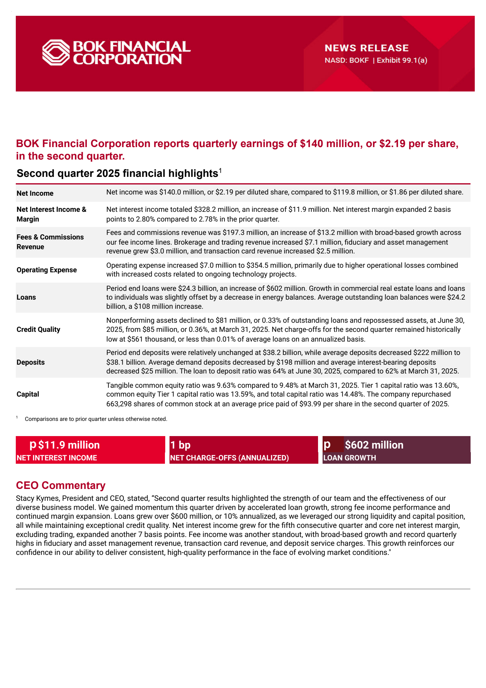 BOK Financial's Q2 2025 Press Release