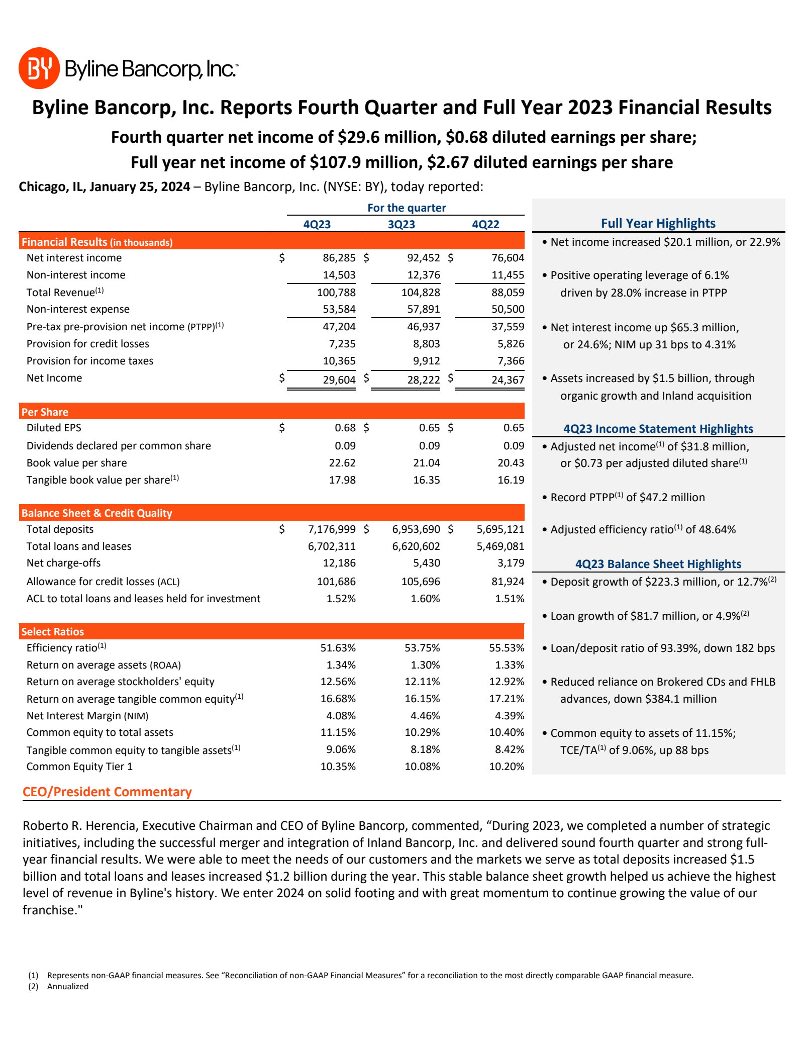 Byline Bancorp's Q4 2023 Press Release