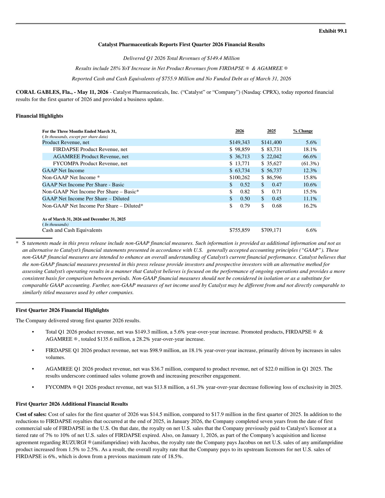 Catalyst Pharmaceuticals' Q1 2026 Press Release