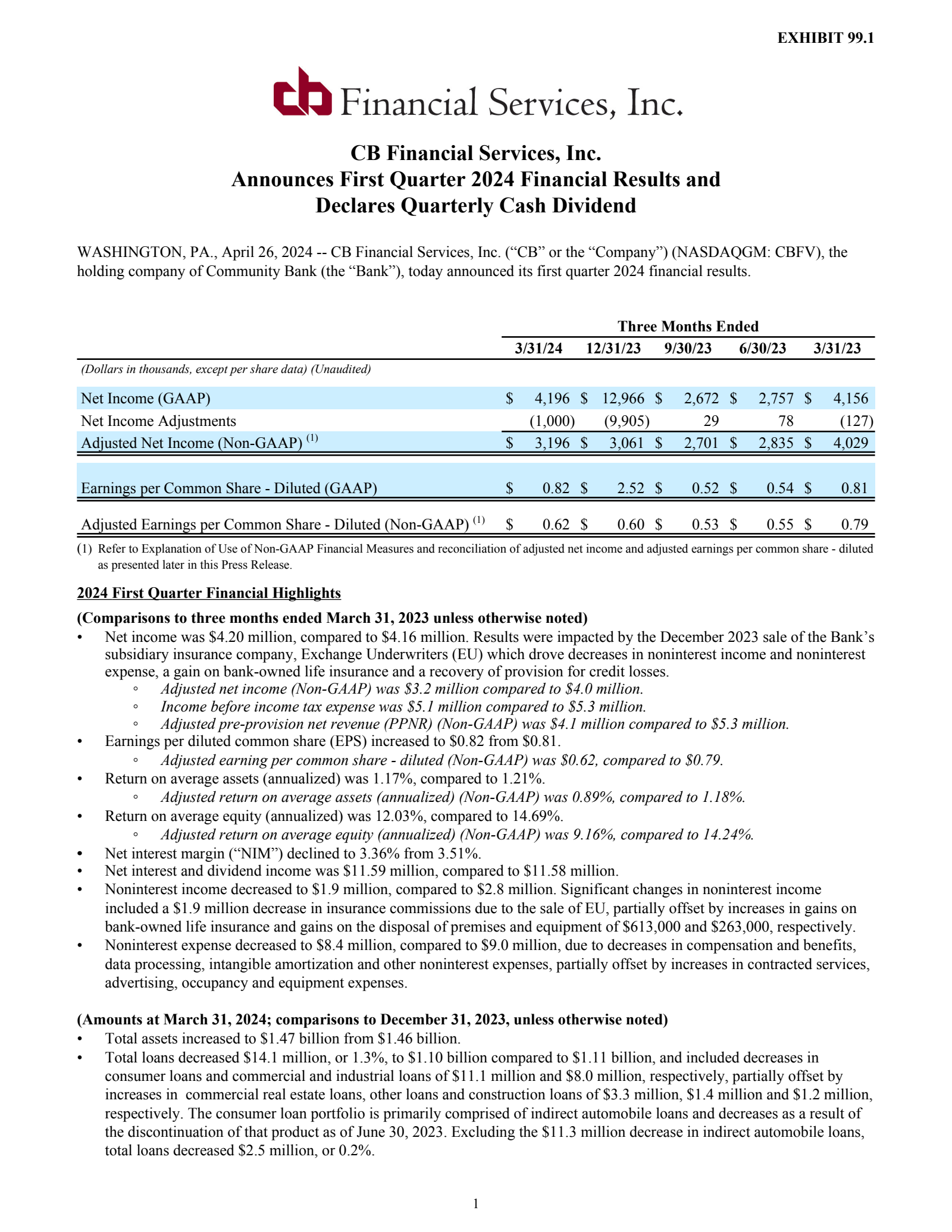 CB Financial Services' Q1 2024 Press Release