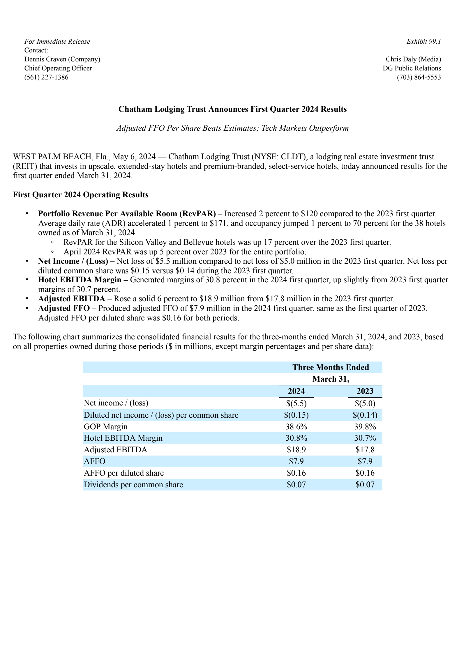 Chatham Lodging Trust's Q1 2024 Press Release