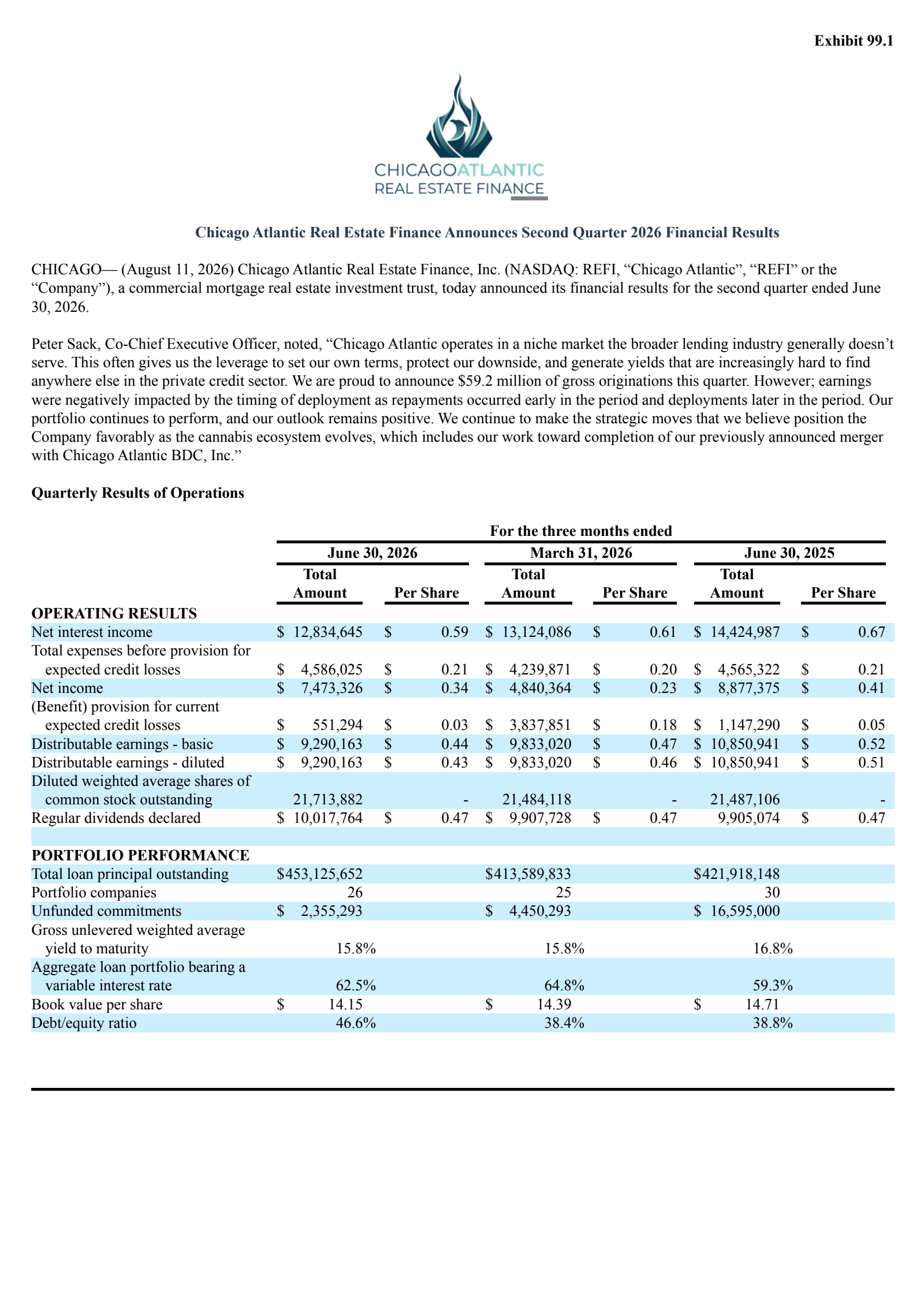 Chicago Atlantic Real Estate Finance's Q2 2026 Press Release