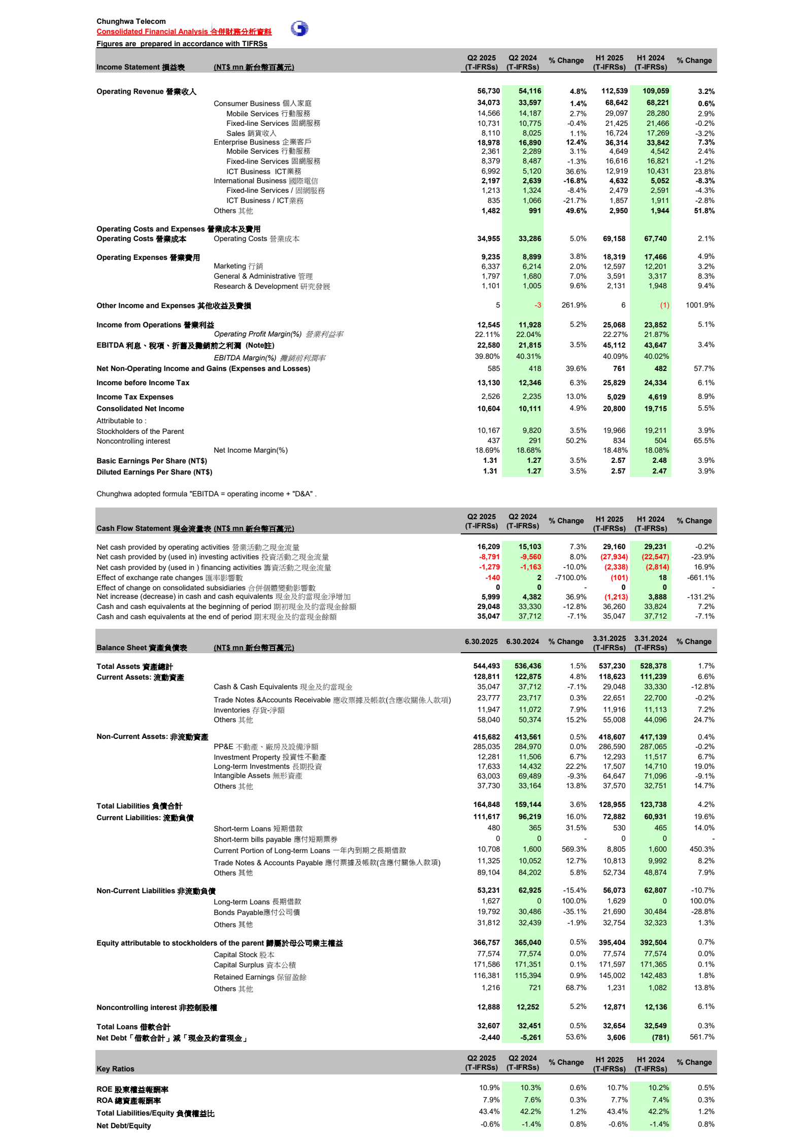 Chunghwa Telecom's Q2 2025 Interim report