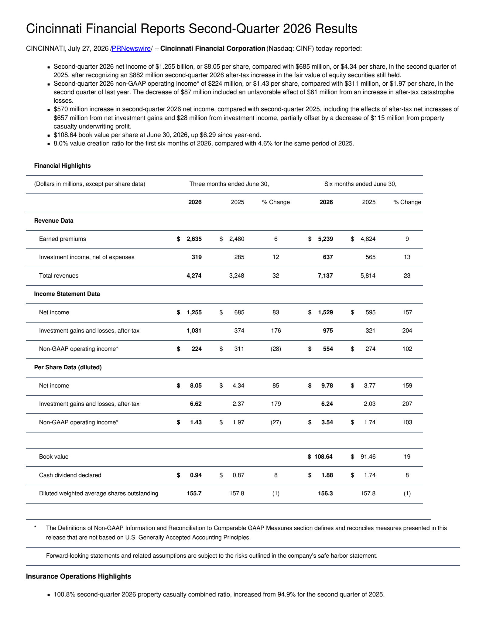 Cincinnati Financial's Q2 2026 Press Release