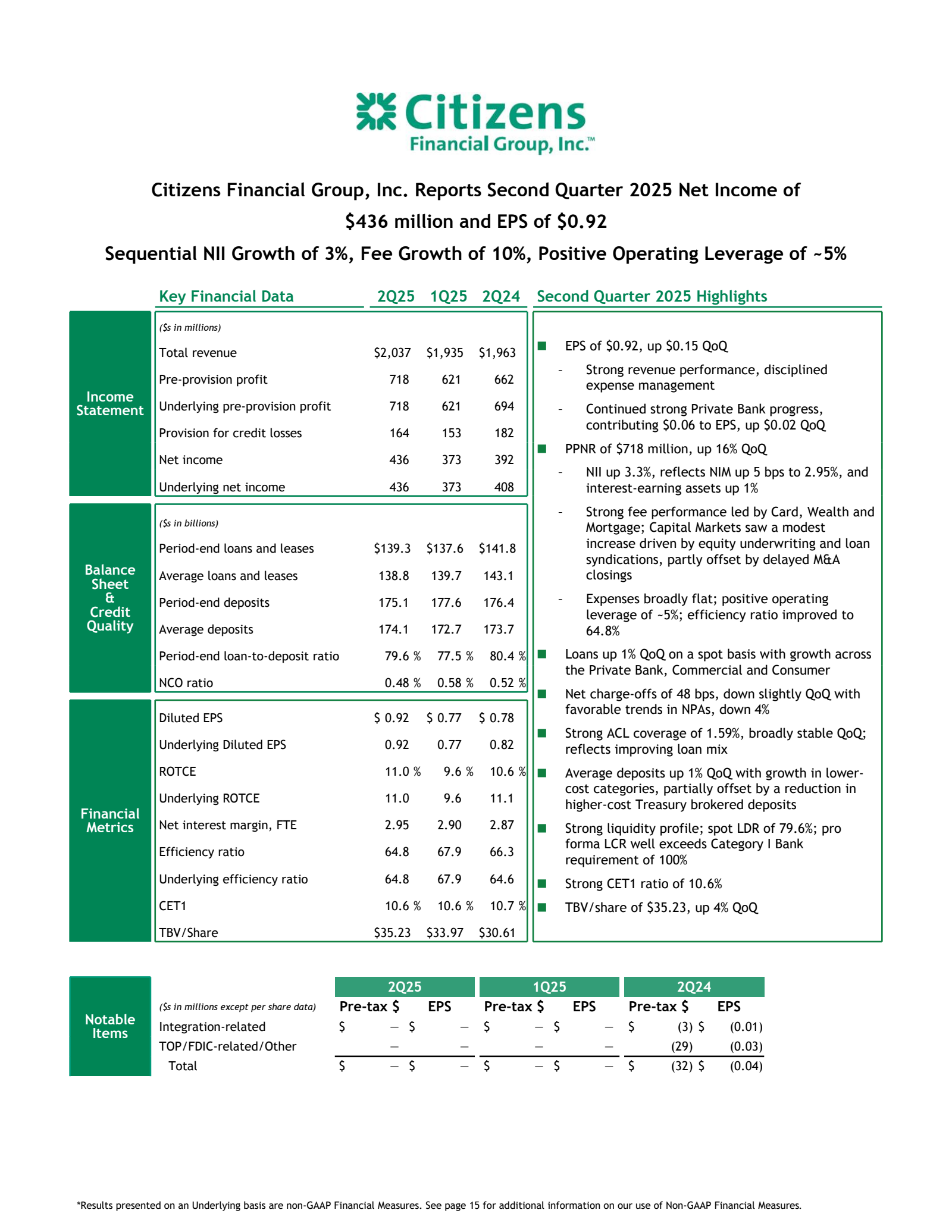 Citizens Financial Group's Q2 2025 Press Release