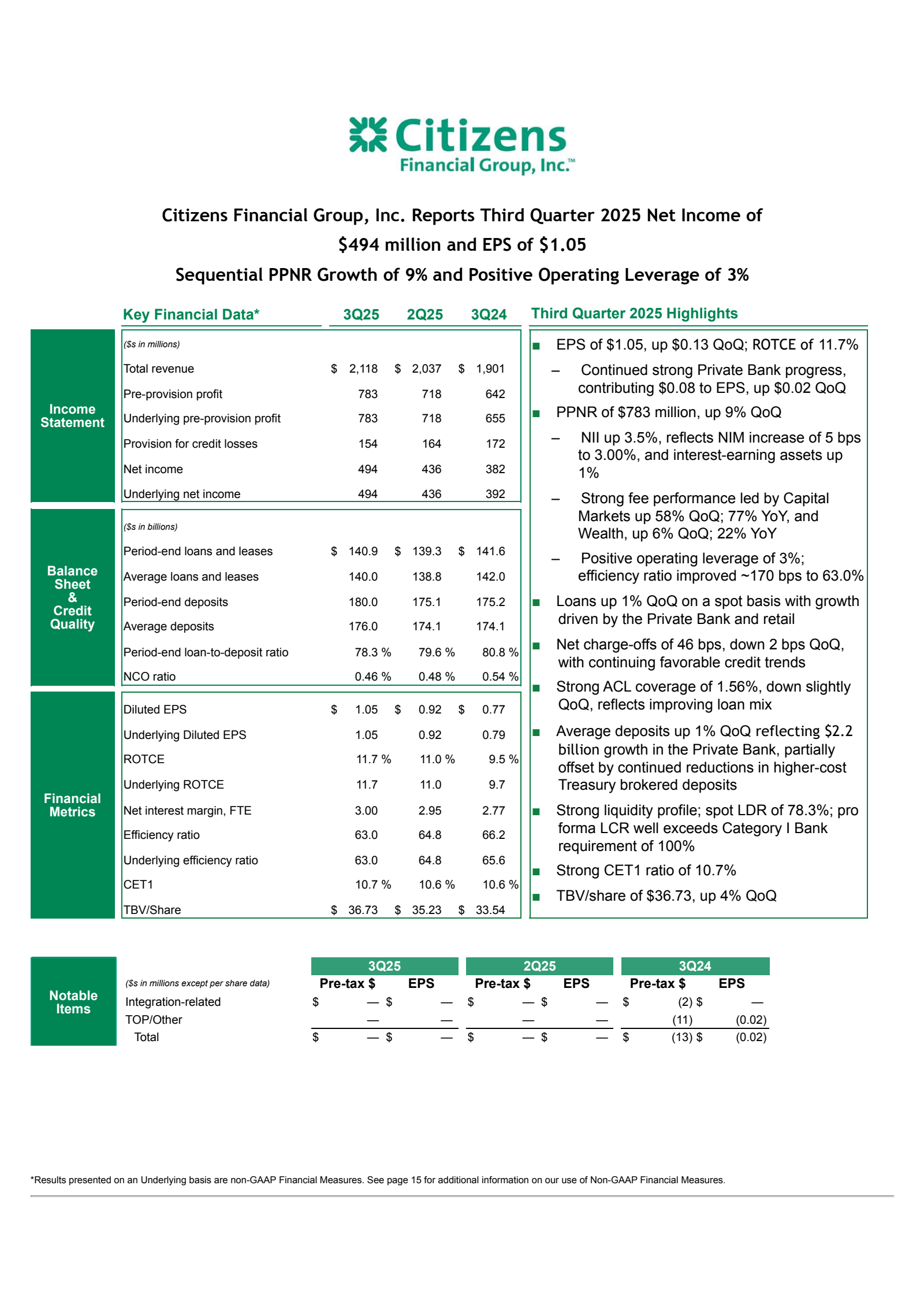 Citizens Financial Group's Q3 2025 Earnings Release