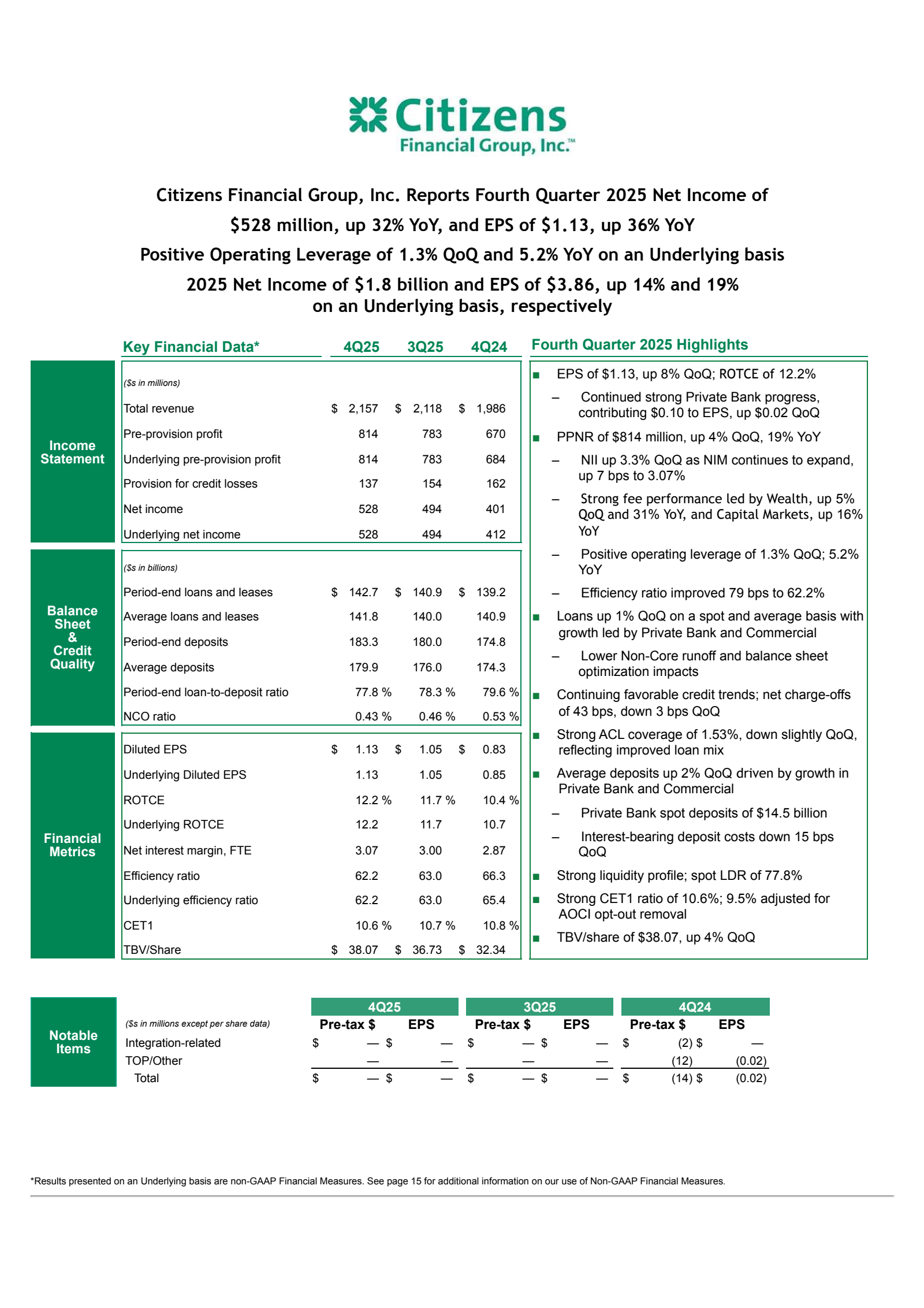 Citizens Financial Group's Q4 2025 Press Release