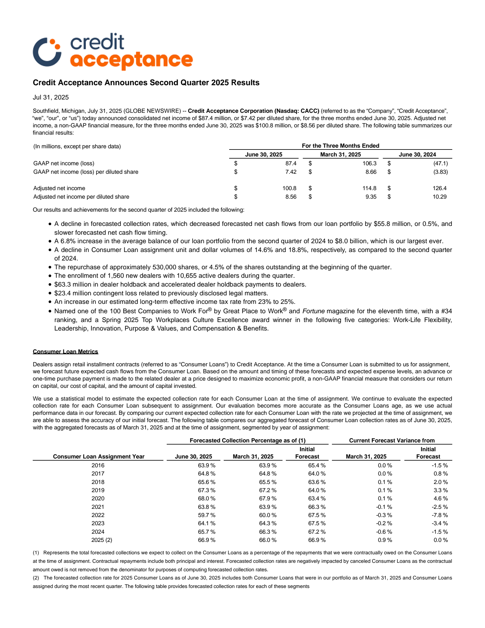Credit Acceptance's Q2 2025 Press Release