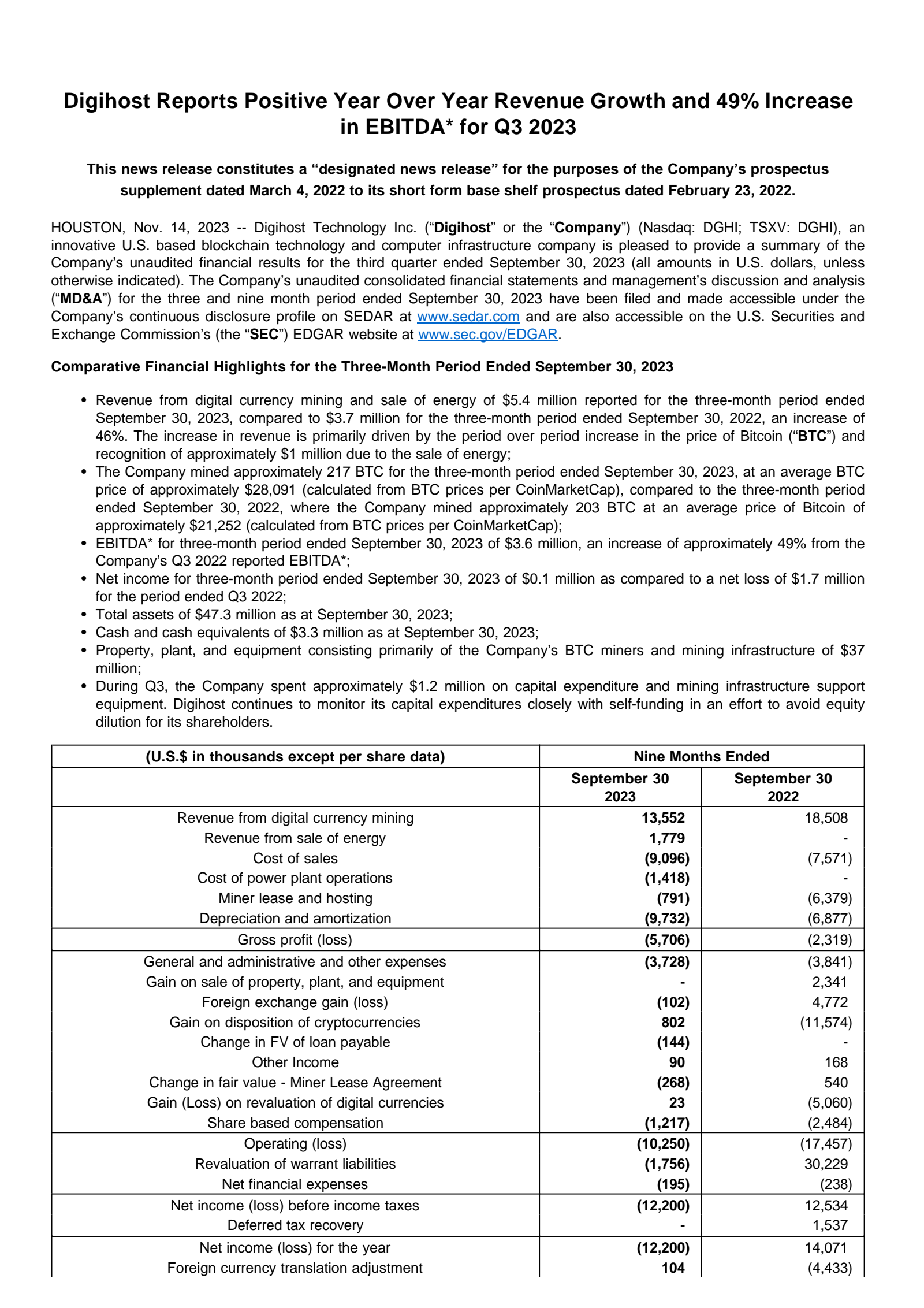 Digihost Technology's Q3 2023 Interim report