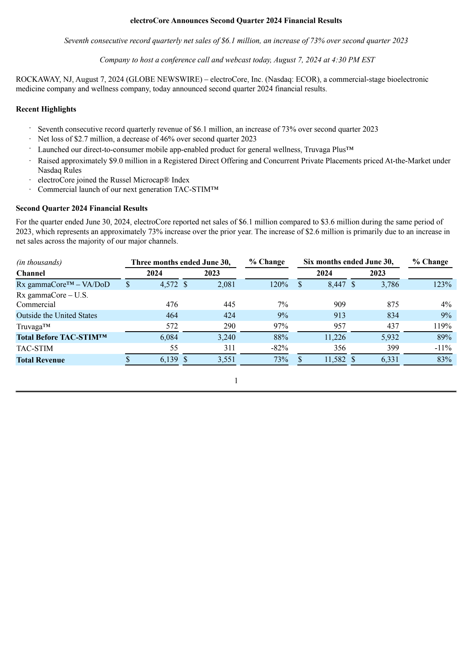 electroCore's Q2 2024 Press Release