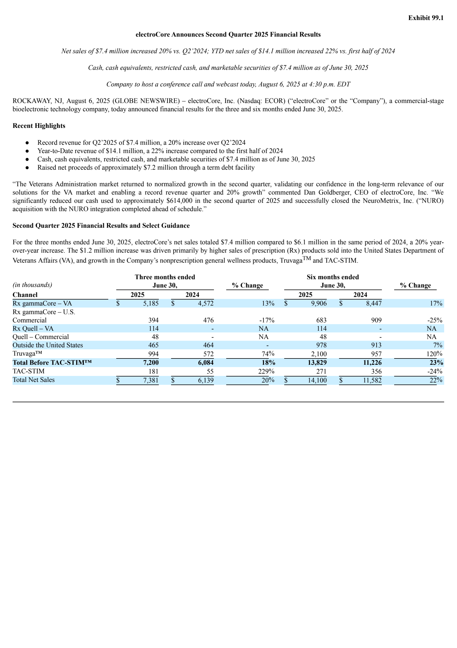 electroCore's Q2 2025 Press Release