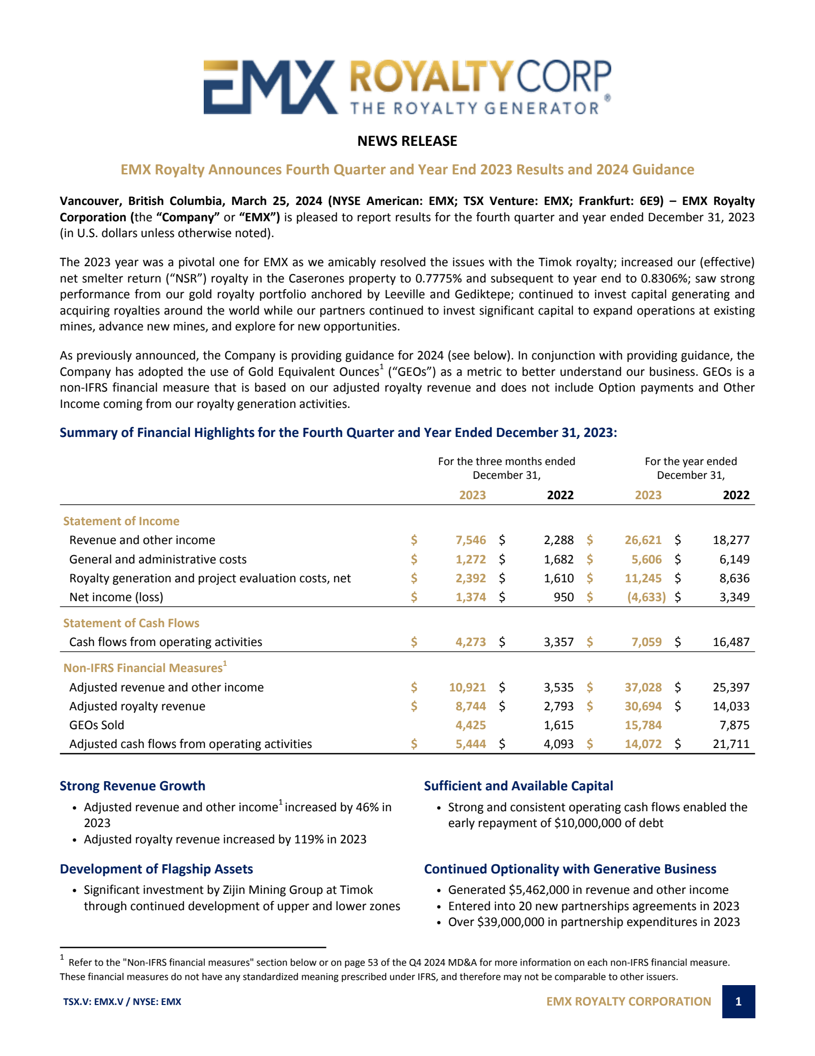 EMX Royalty's Q4 2023 Interim report