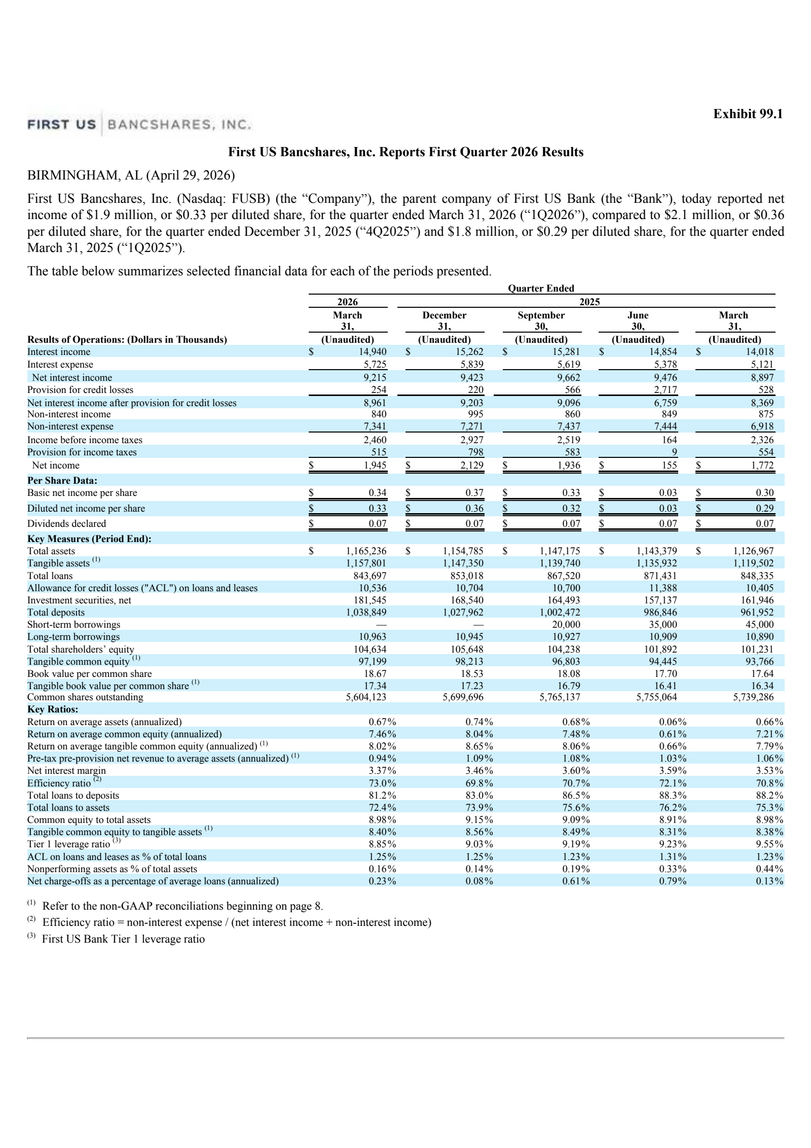 First Us Bancsh's Q1 2026 Press Release