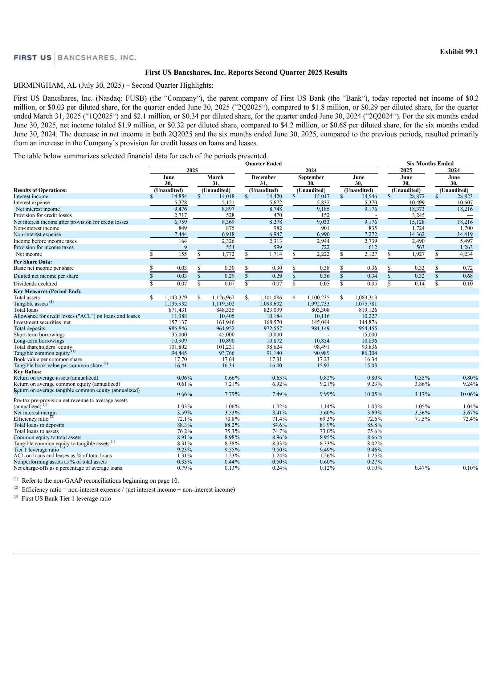 First Us Bancsh's Q2 2025 Press Release