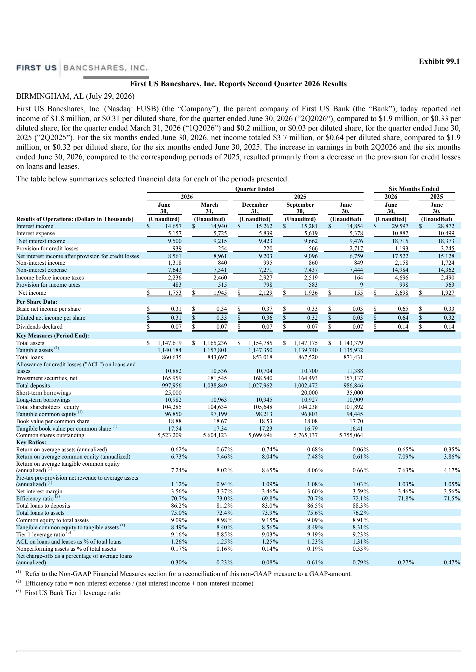 First Us Bancsh's Q2 2026 Press Release