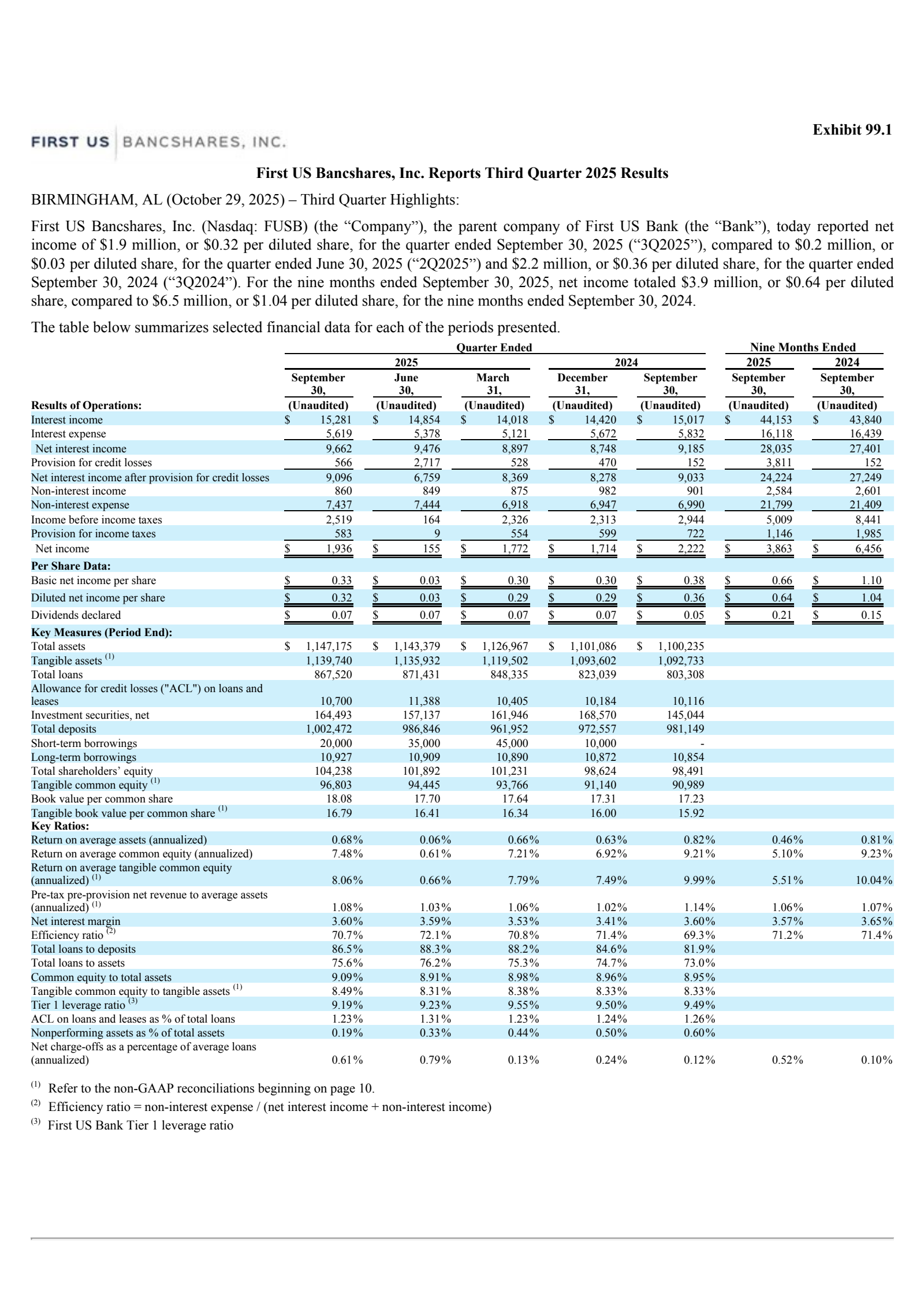 First Us Bancsh's Q3 2025 Earnings Release