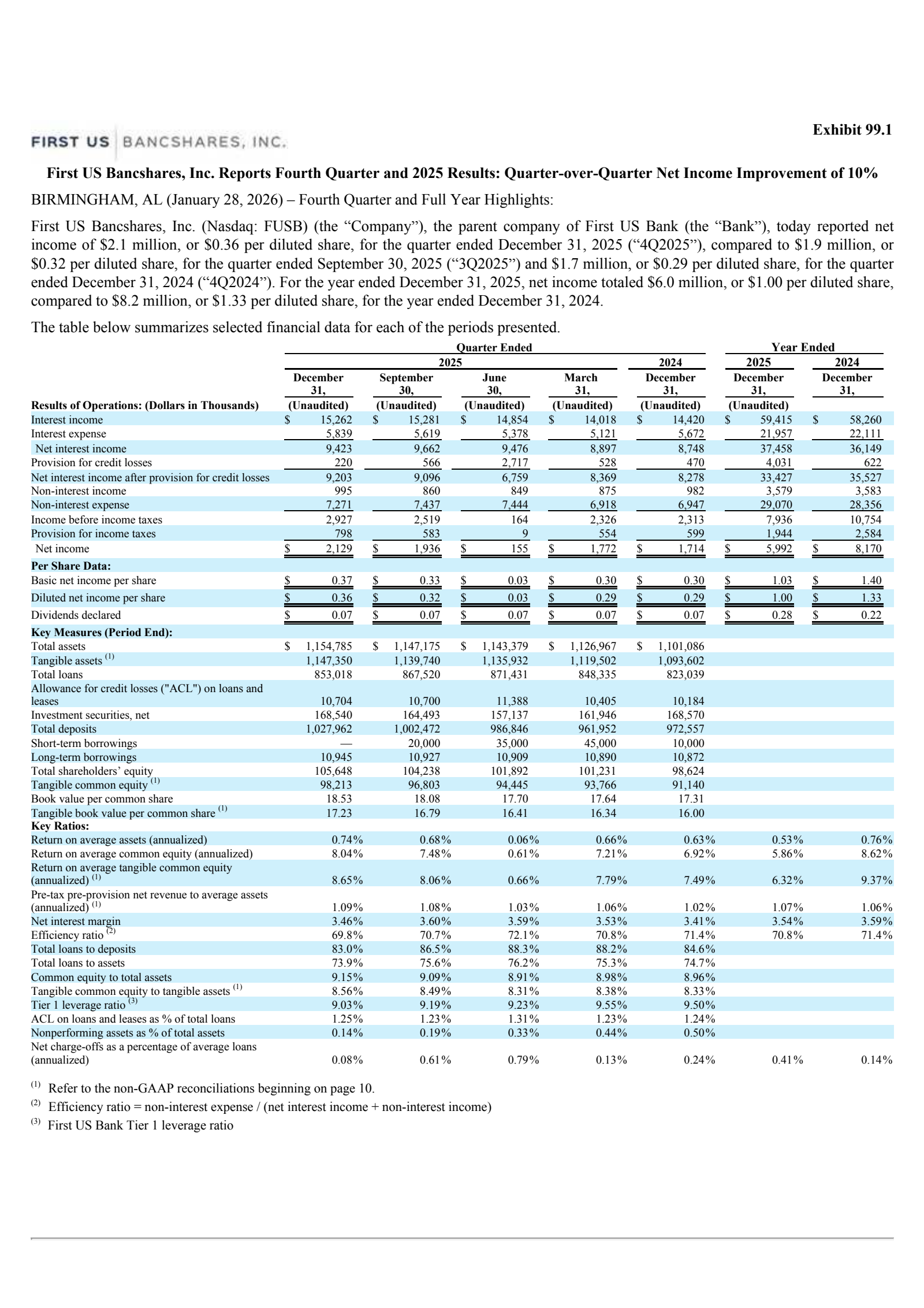 First Us Bancsh's Q4 2025 Press Release
