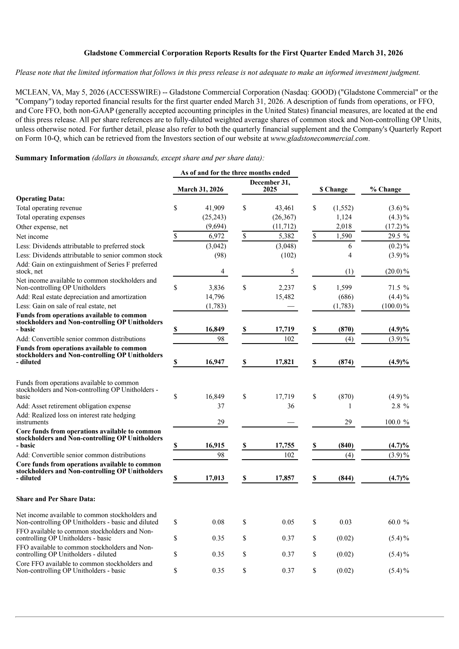 Gladstone Commercial's Q1 2026 Press Release