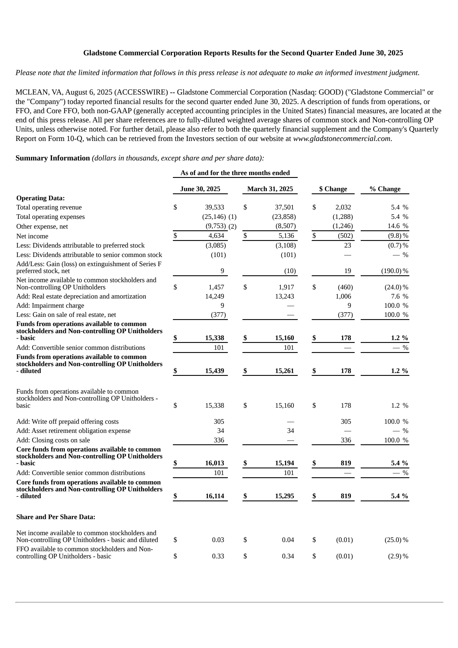 Gladstone Commercial's Q2 2025 Press Release