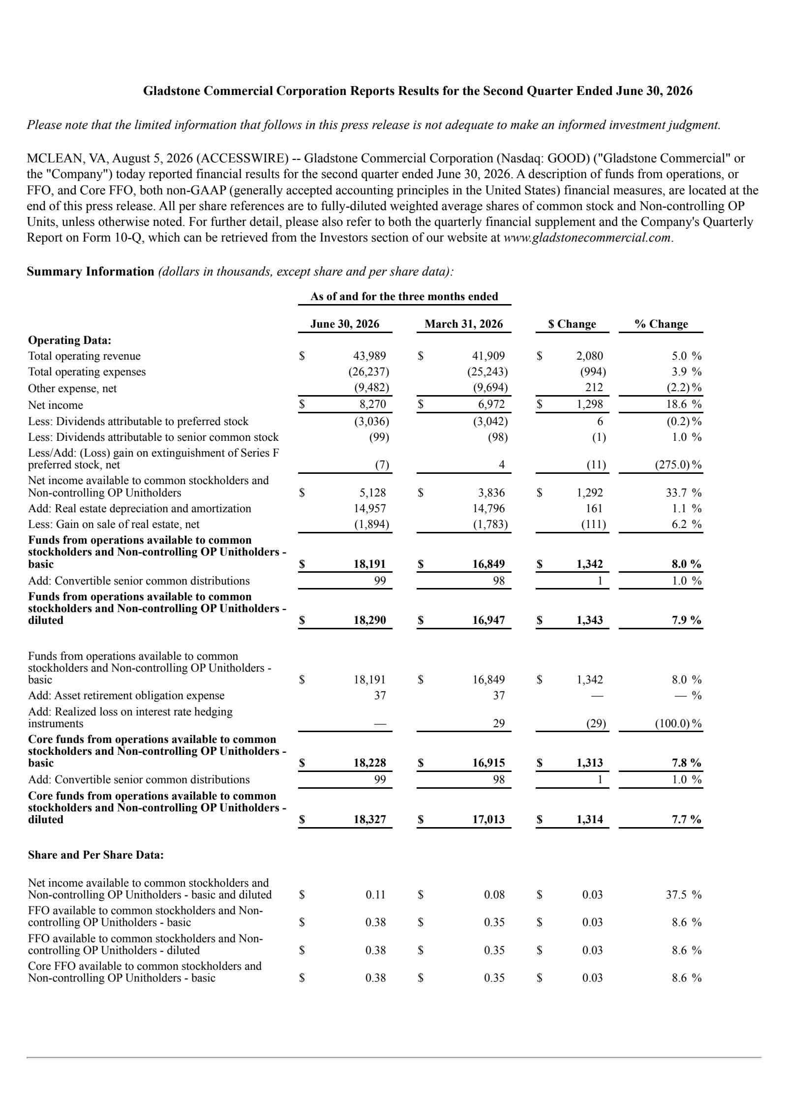 Gladstone Commercial's Q2 2026 Press Release