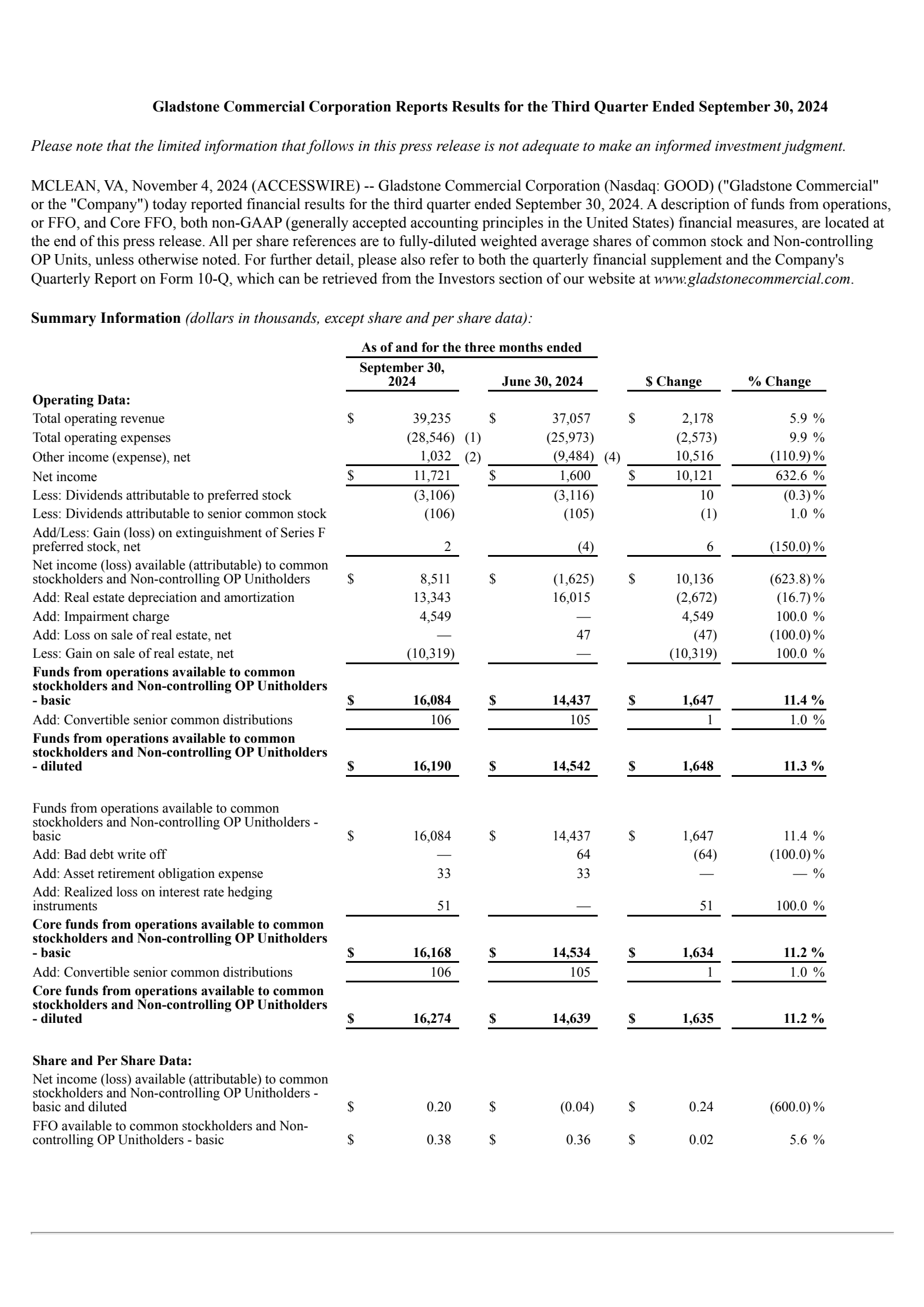 Gladstone Commercial's Q3 2024 Press Release