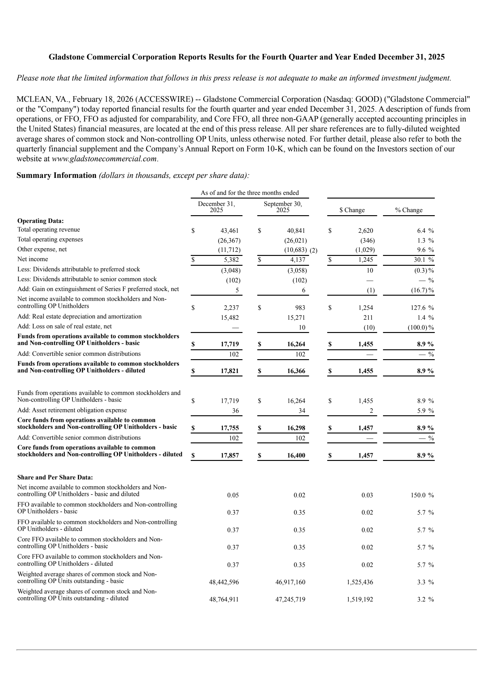 Gladstone Commercial's Q4 2025 Press Release