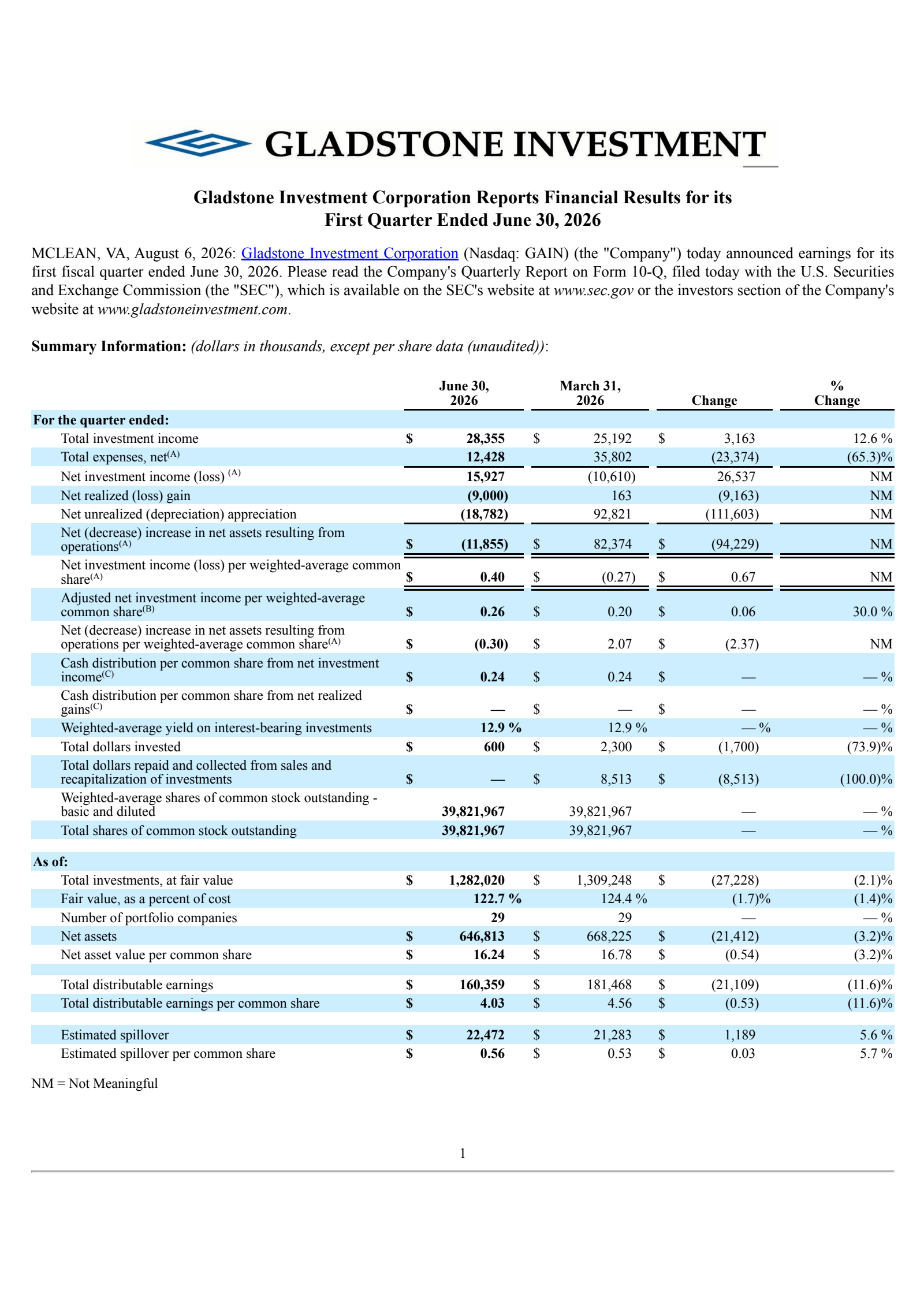 Gladstone Investment's Q1 2027 Press Release