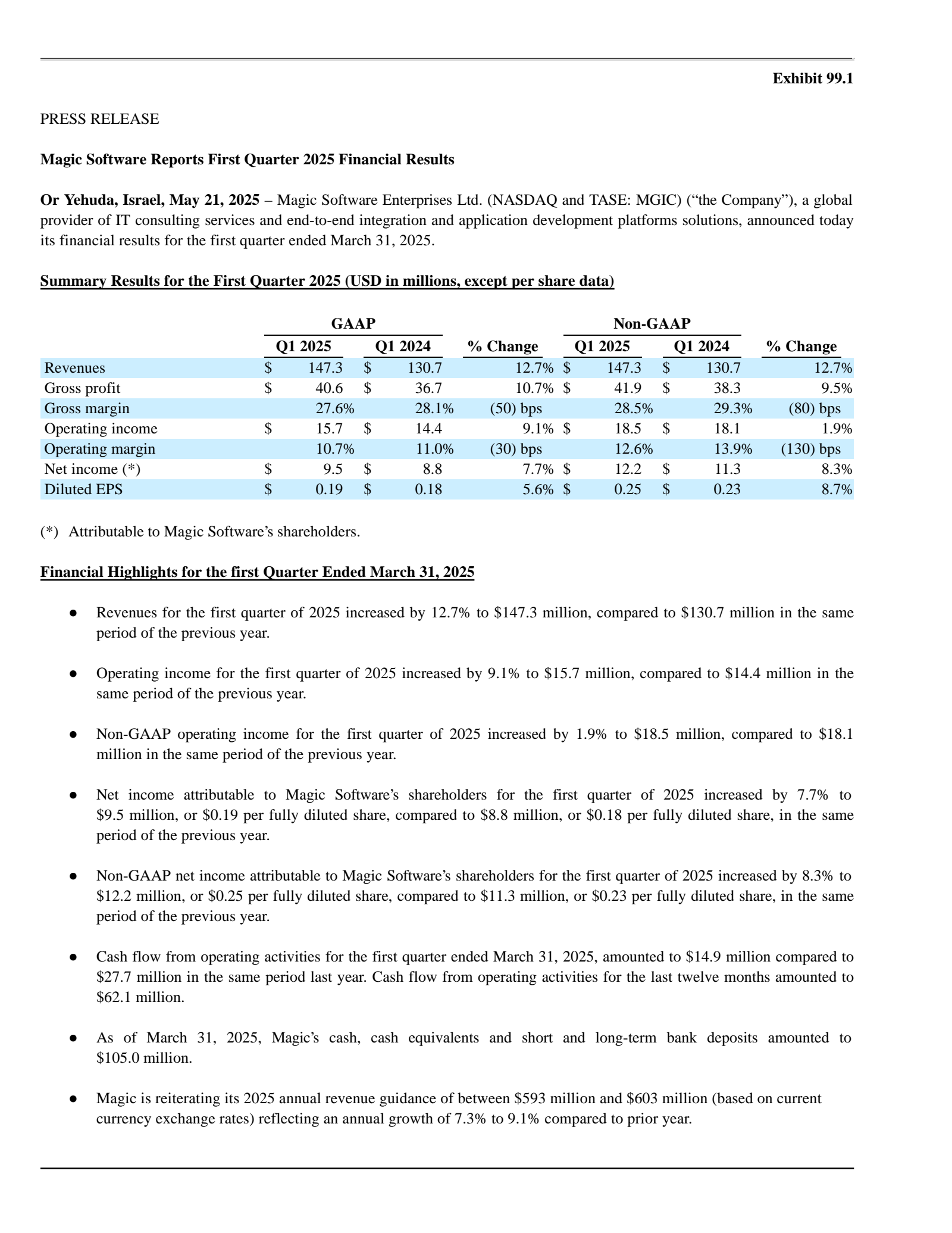 Magic Software Enterprises' Q1 2025 Press Release
