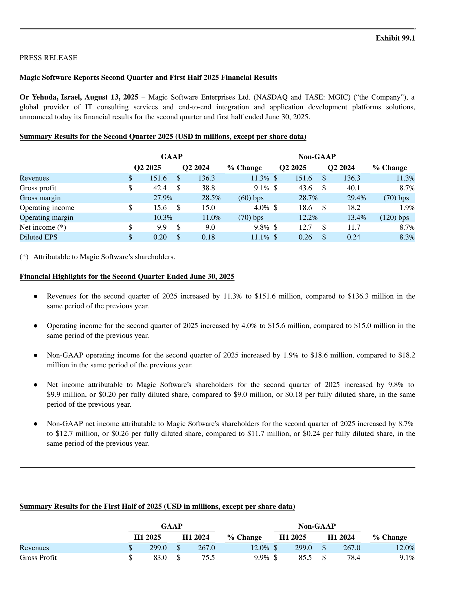 Magic Software Enterprises' Q2 2025 Press Release