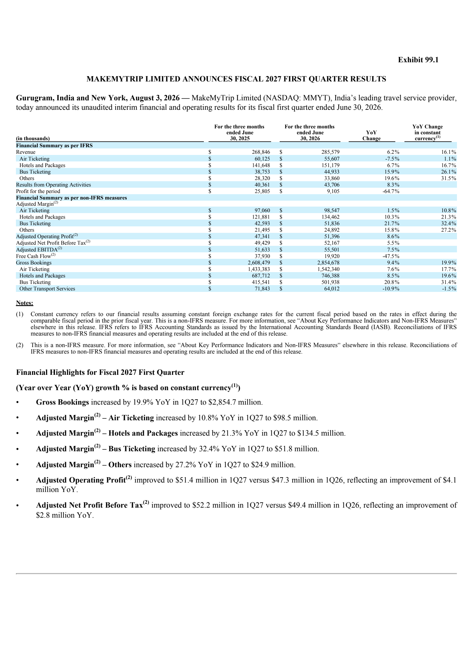 MakeMyTrip's Q1 2027 Press Release