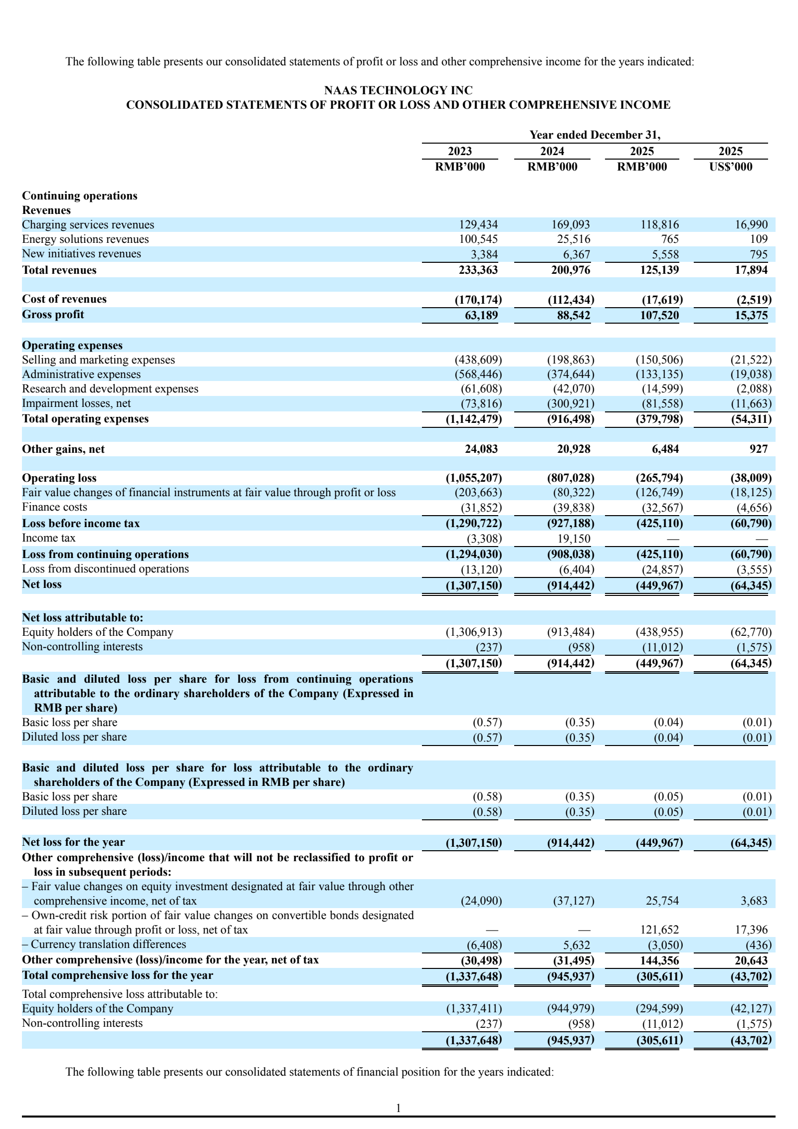 NaaS Technology's Q4 2025 Press Release
