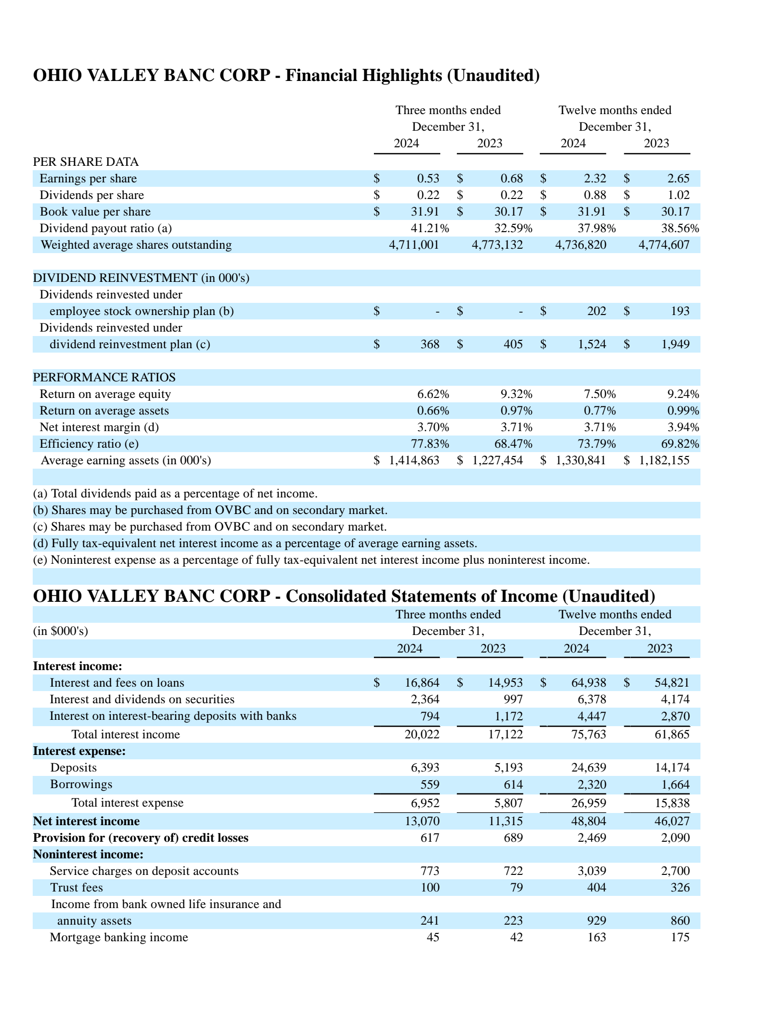 Ohio Valley Banc's Q4 2024 Press Release