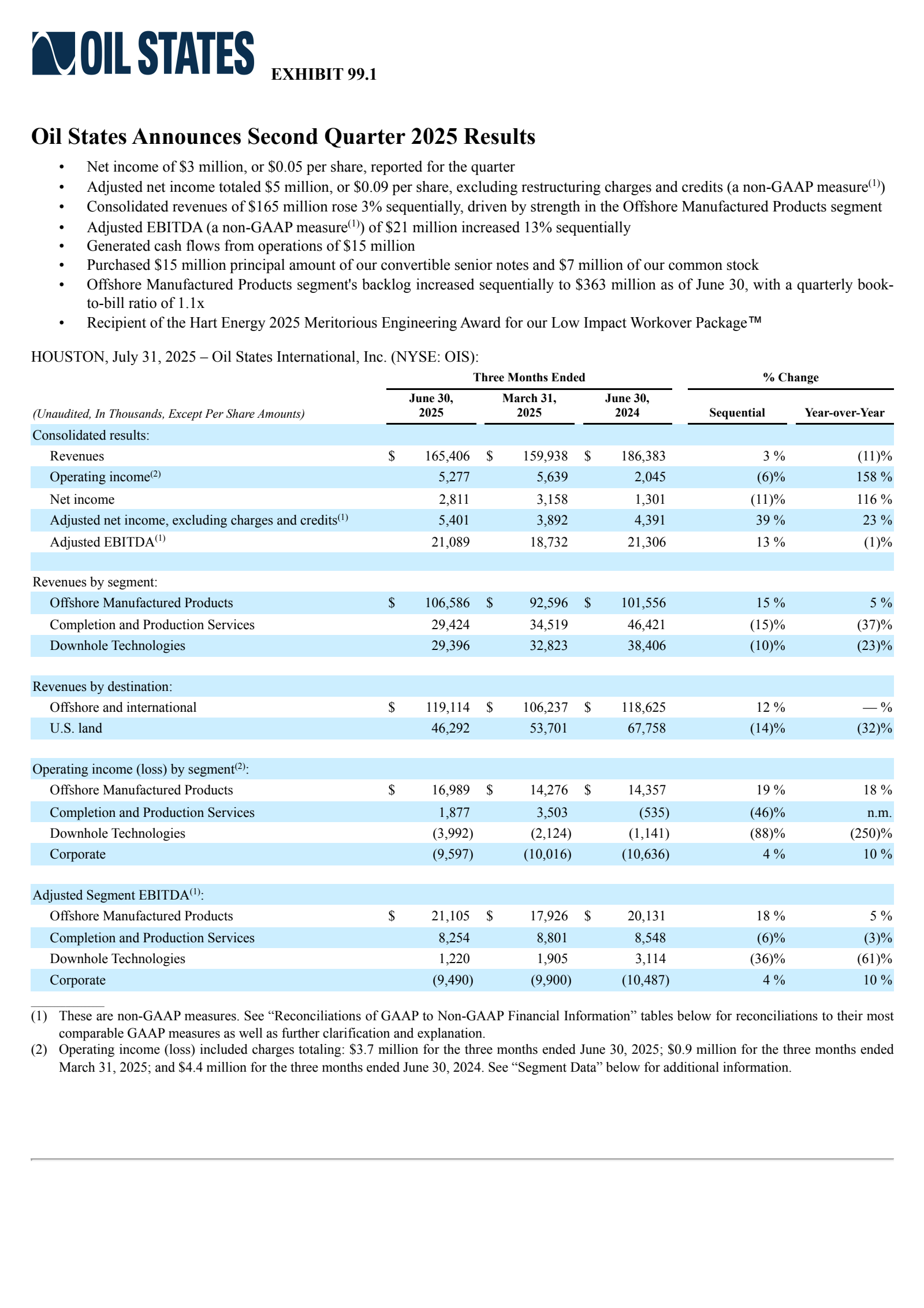 Oil States International's Q2 2025 Press Release