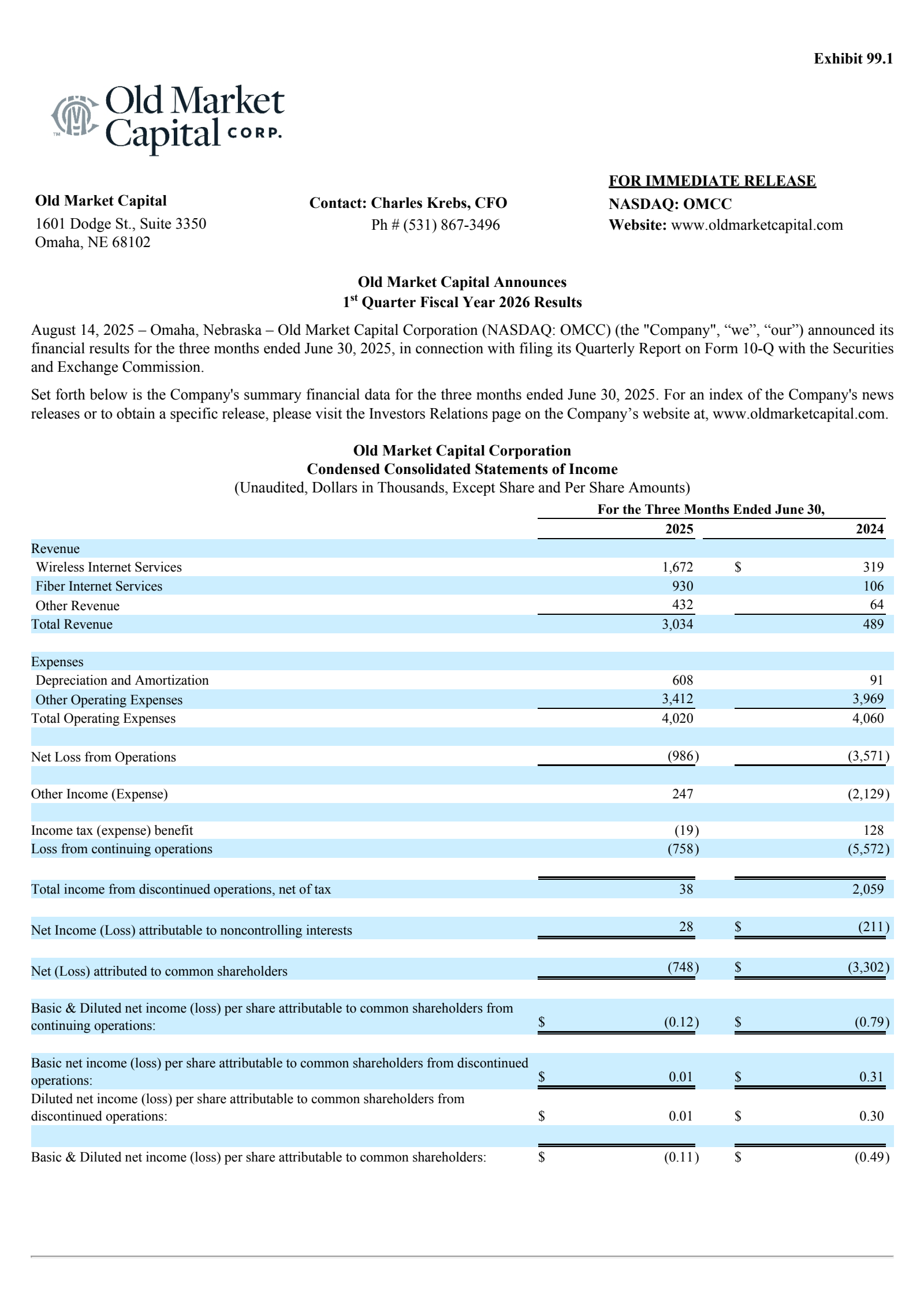 Old Market Capital's Q1 2025 Press Release