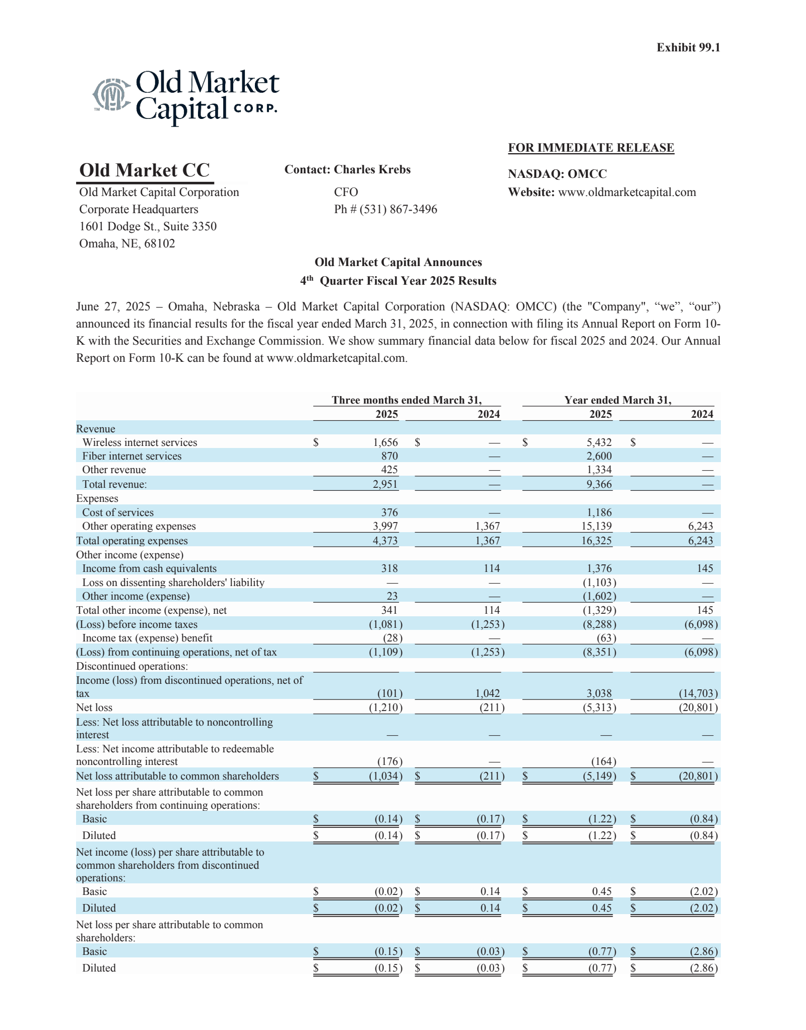 Old Market Capital's Q4 2024 Press Release