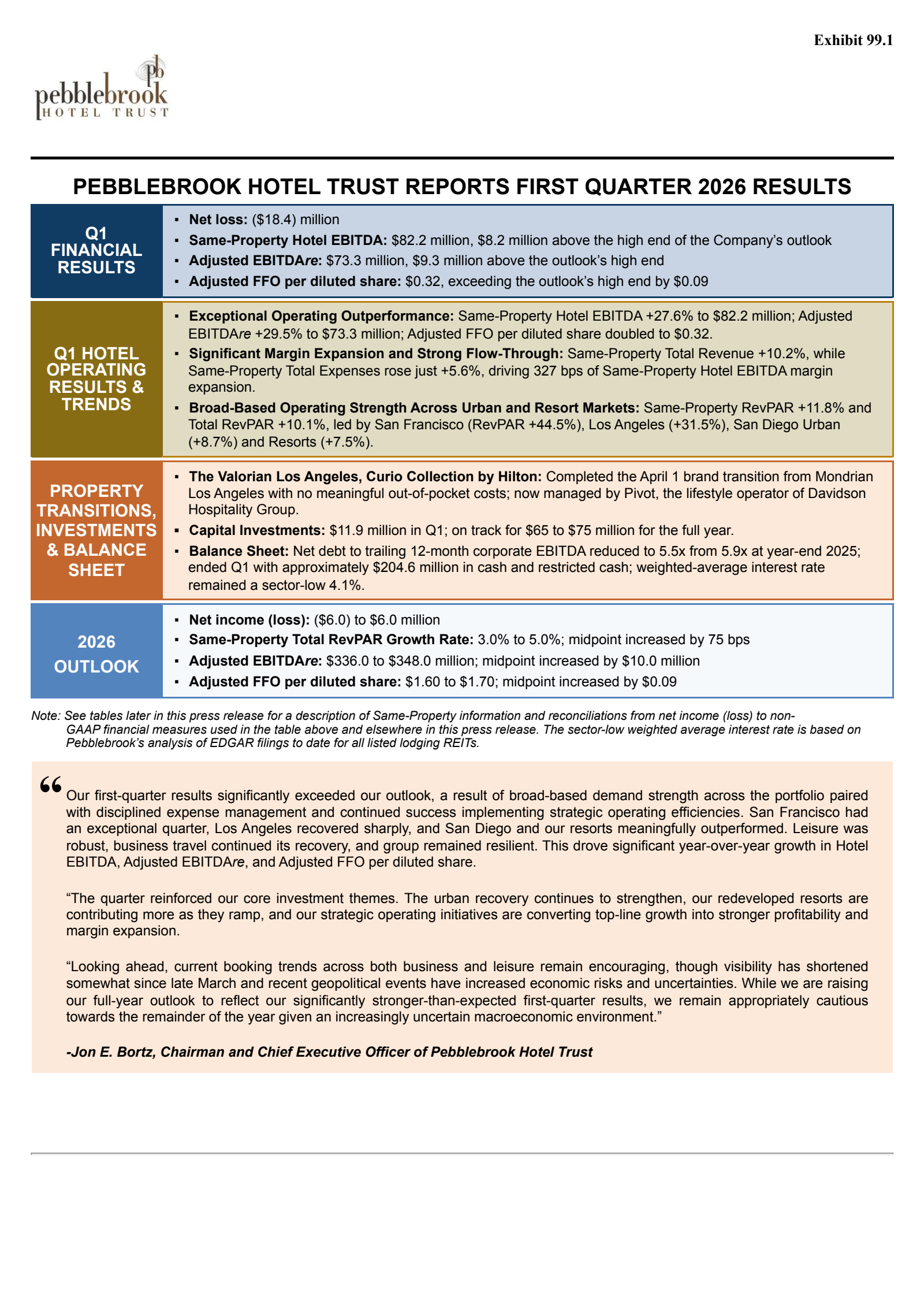 Pebblebrook Hotel Trust's Q1 2026 Press Release