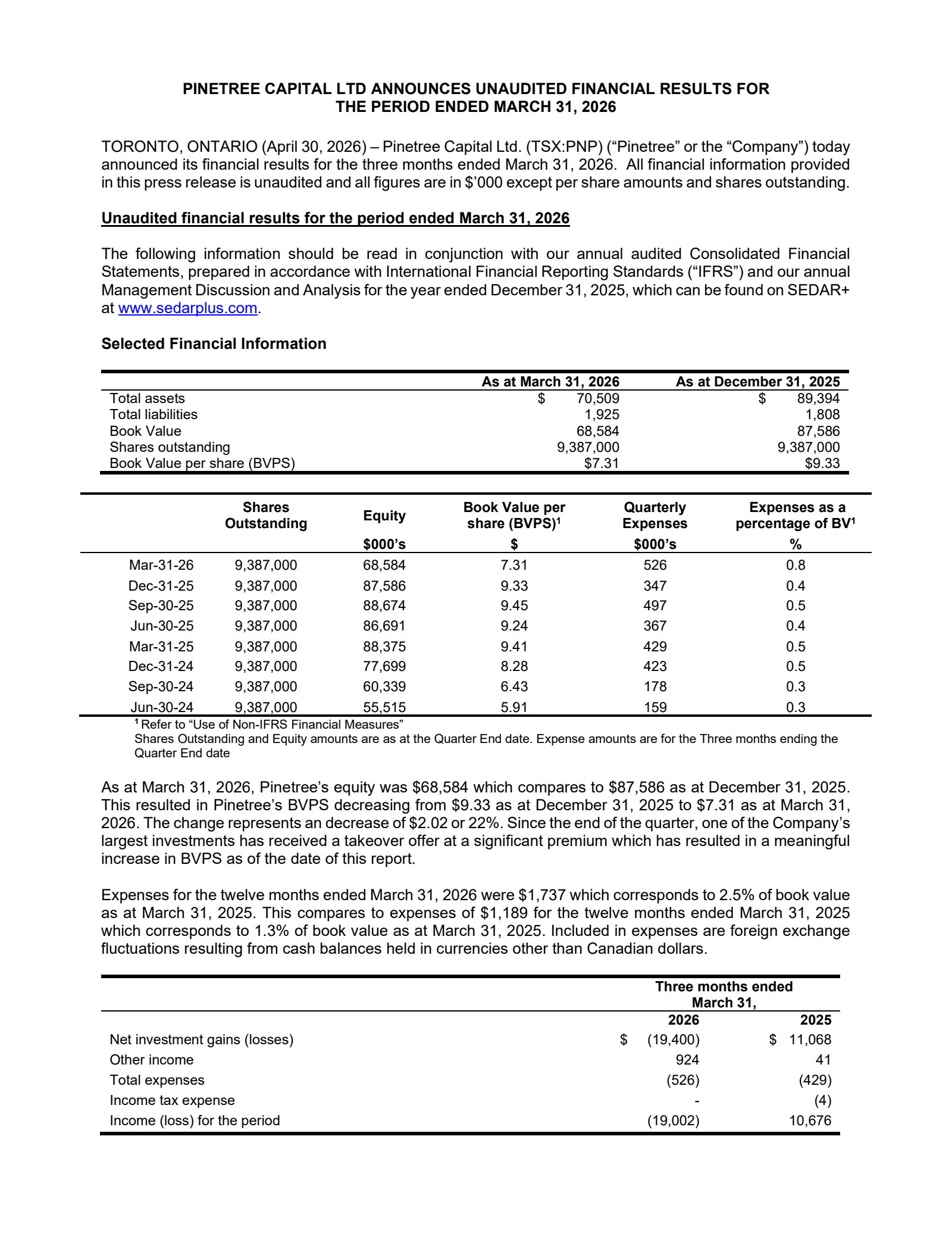 Pinetree Capital's Q1 2026 Press Release