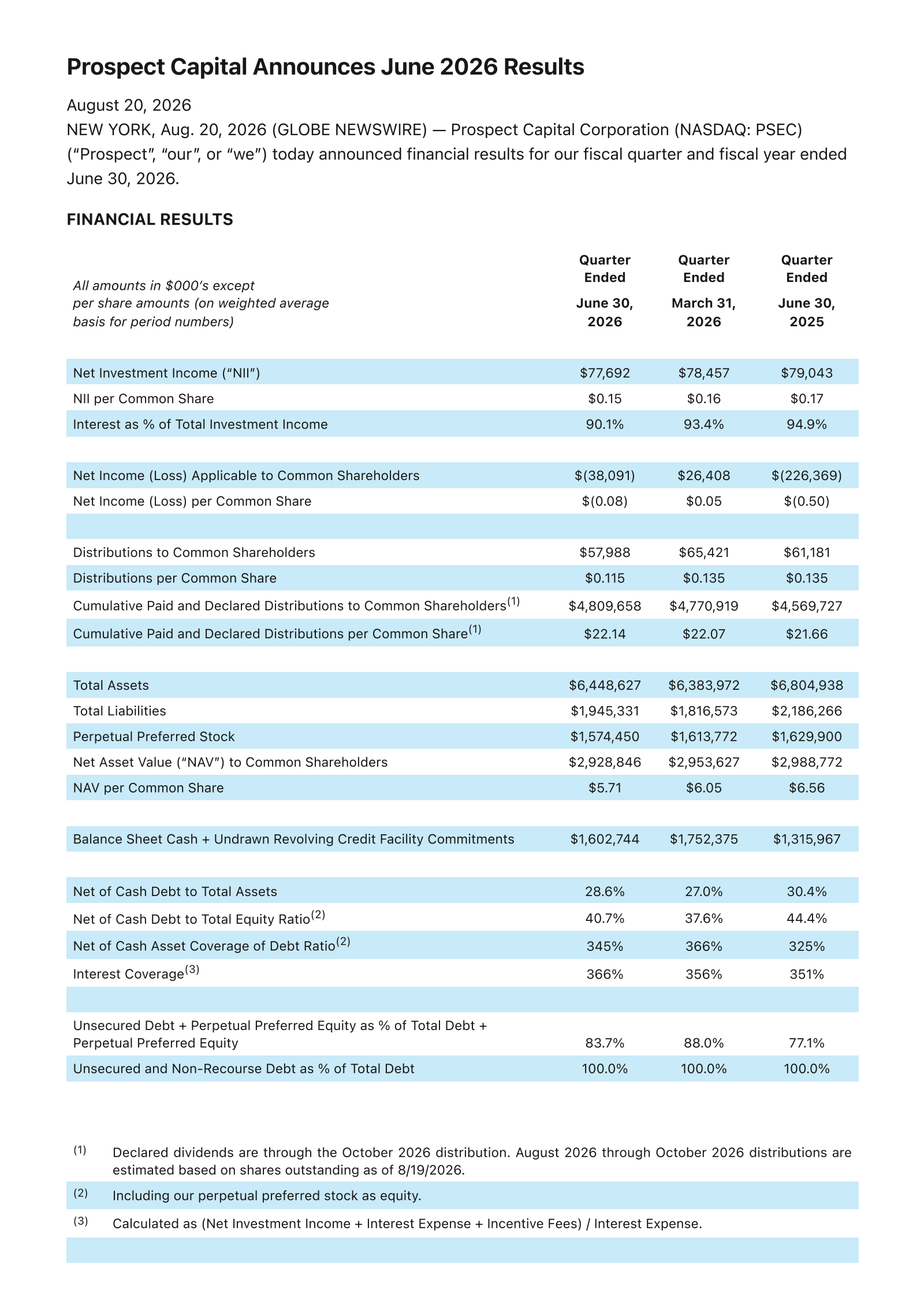 Prospect Capital's Q4 2026 Press Release