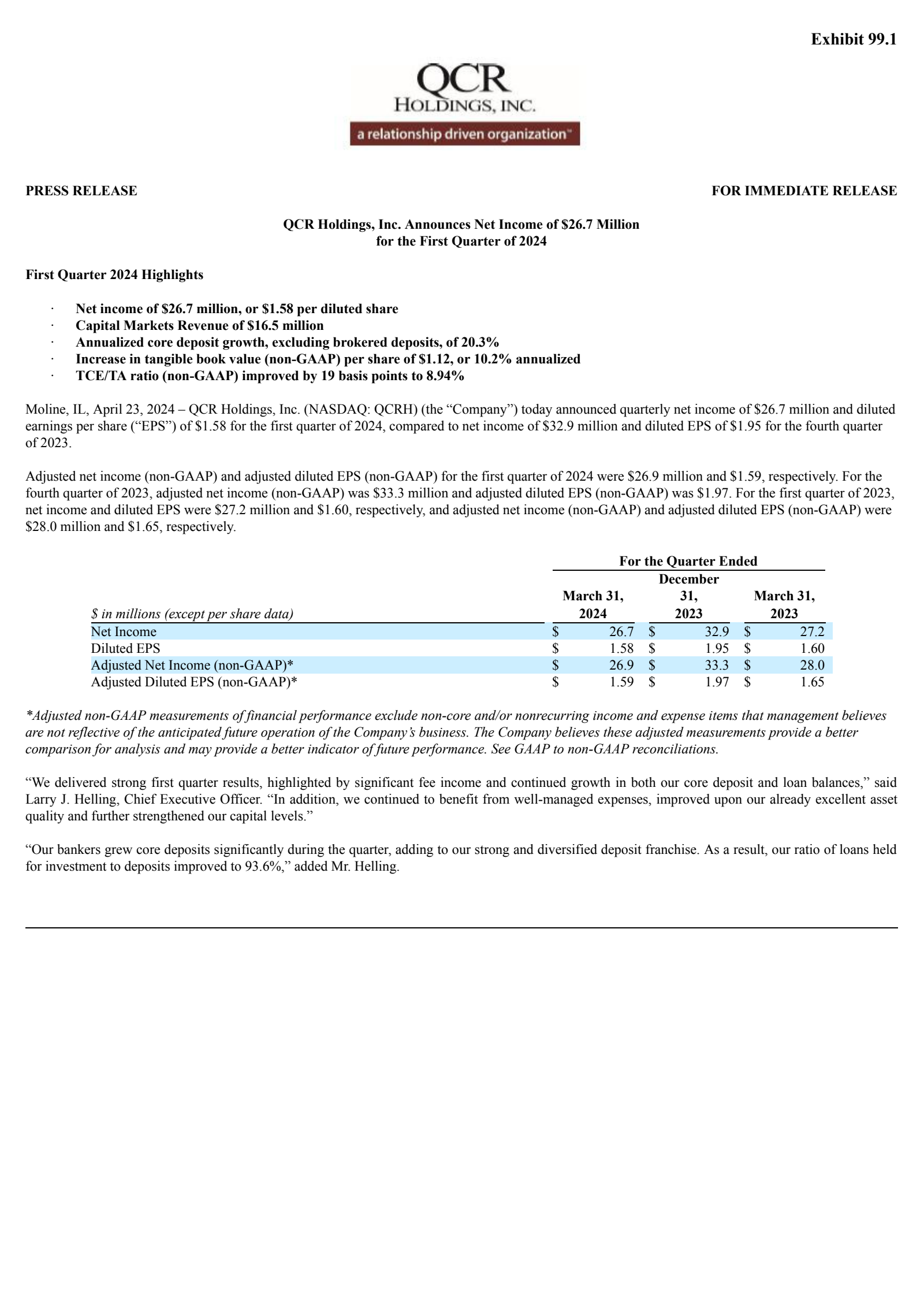 QCR's Q1 2024 Press Release